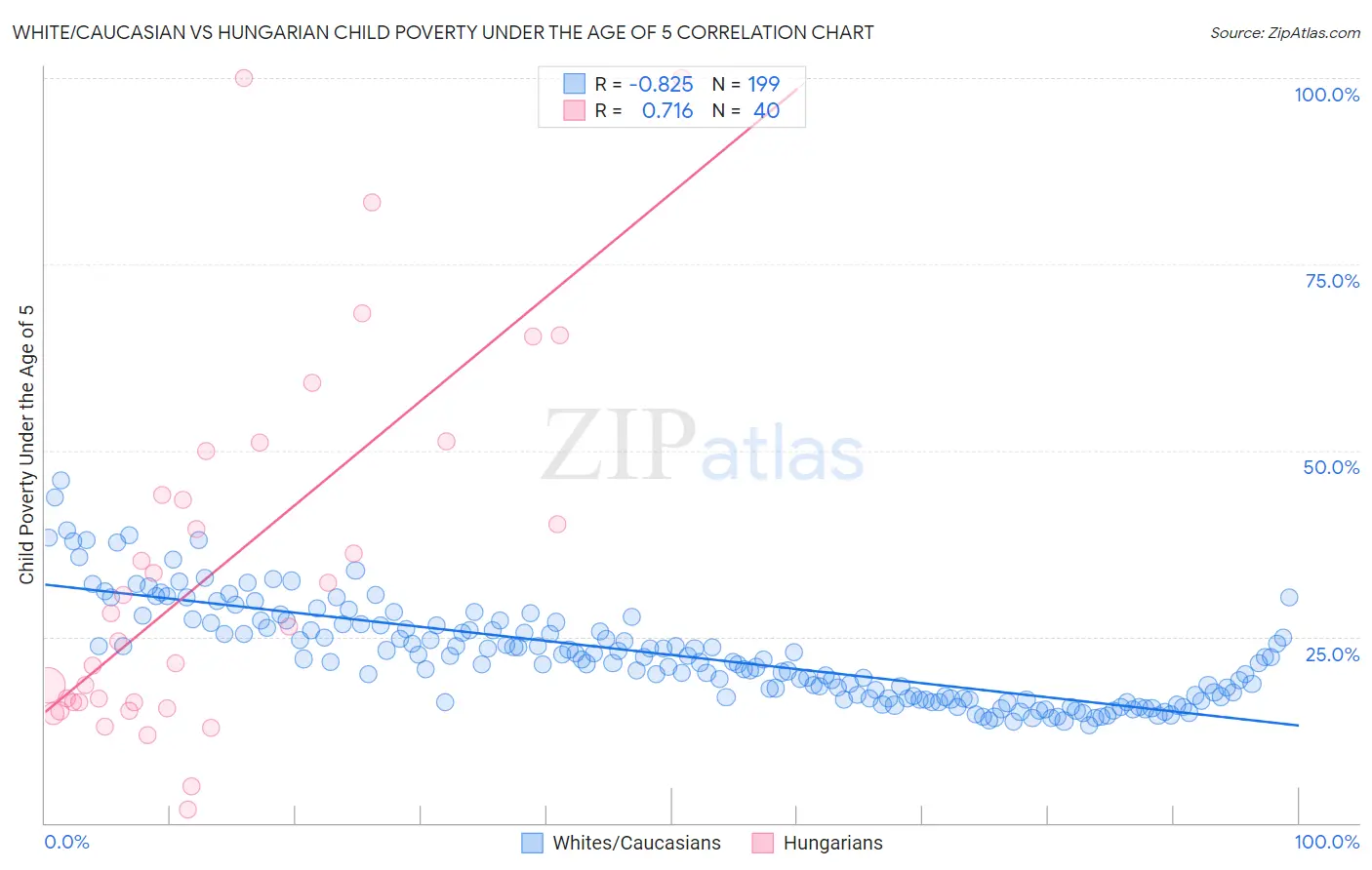White/Caucasian vs Hungarian Child Poverty Under the Age of 5