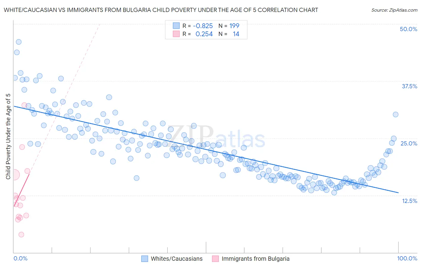 White/Caucasian vs Immigrants from Bulgaria Child Poverty Under the Age of 5