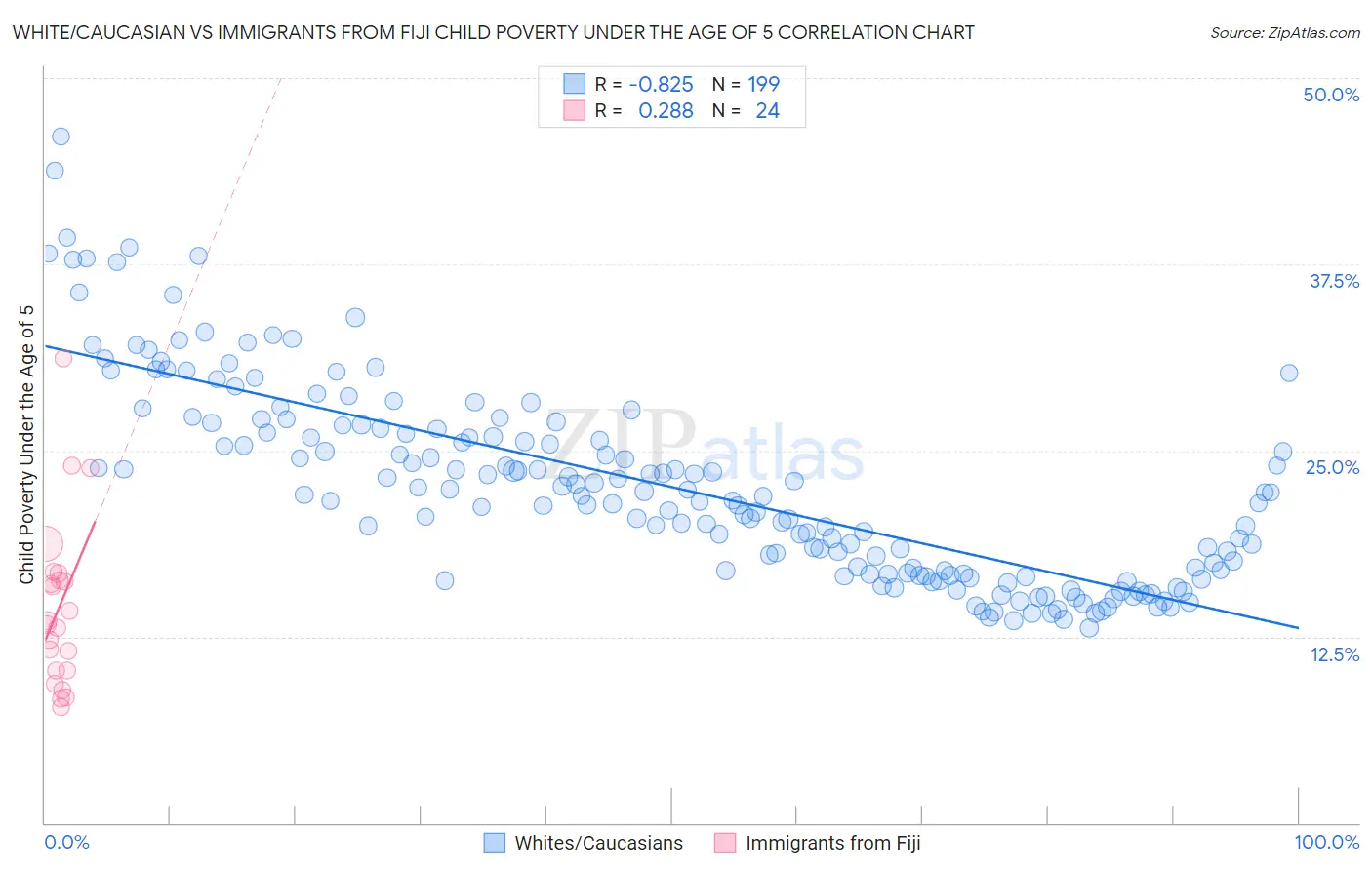 White/Caucasian vs Immigrants from Fiji Child Poverty Under the Age of 5