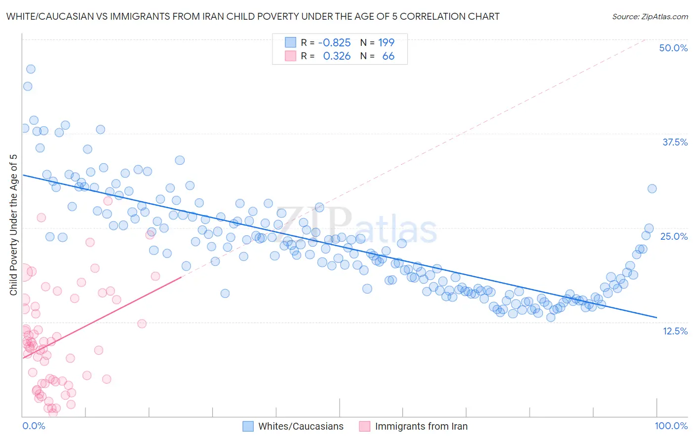 White/Caucasian vs Immigrants from Iran Child Poverty Under the Age of 5