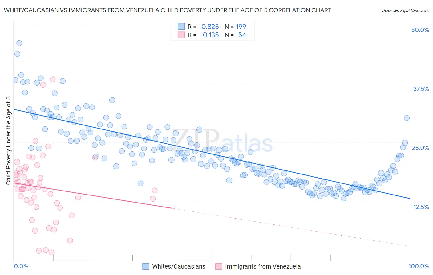 White/Caucasian vs Immigrants from Venezuela Child Poverty Under the Age of 5