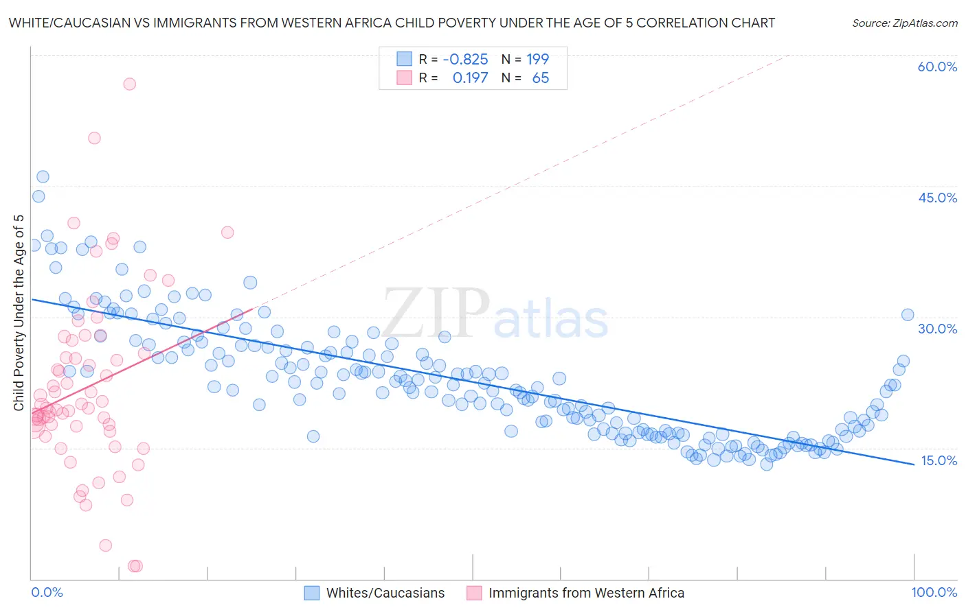 White/Caucasian vs Immigrants from Western Africa Child Poverty Under the Age of 5