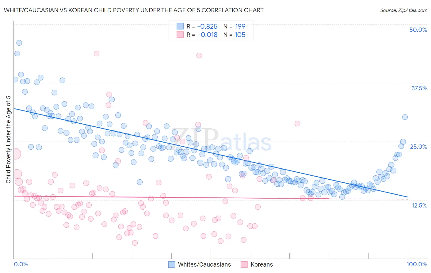 White/Caucasian vs Korean Child Poverty Under the Age of 5