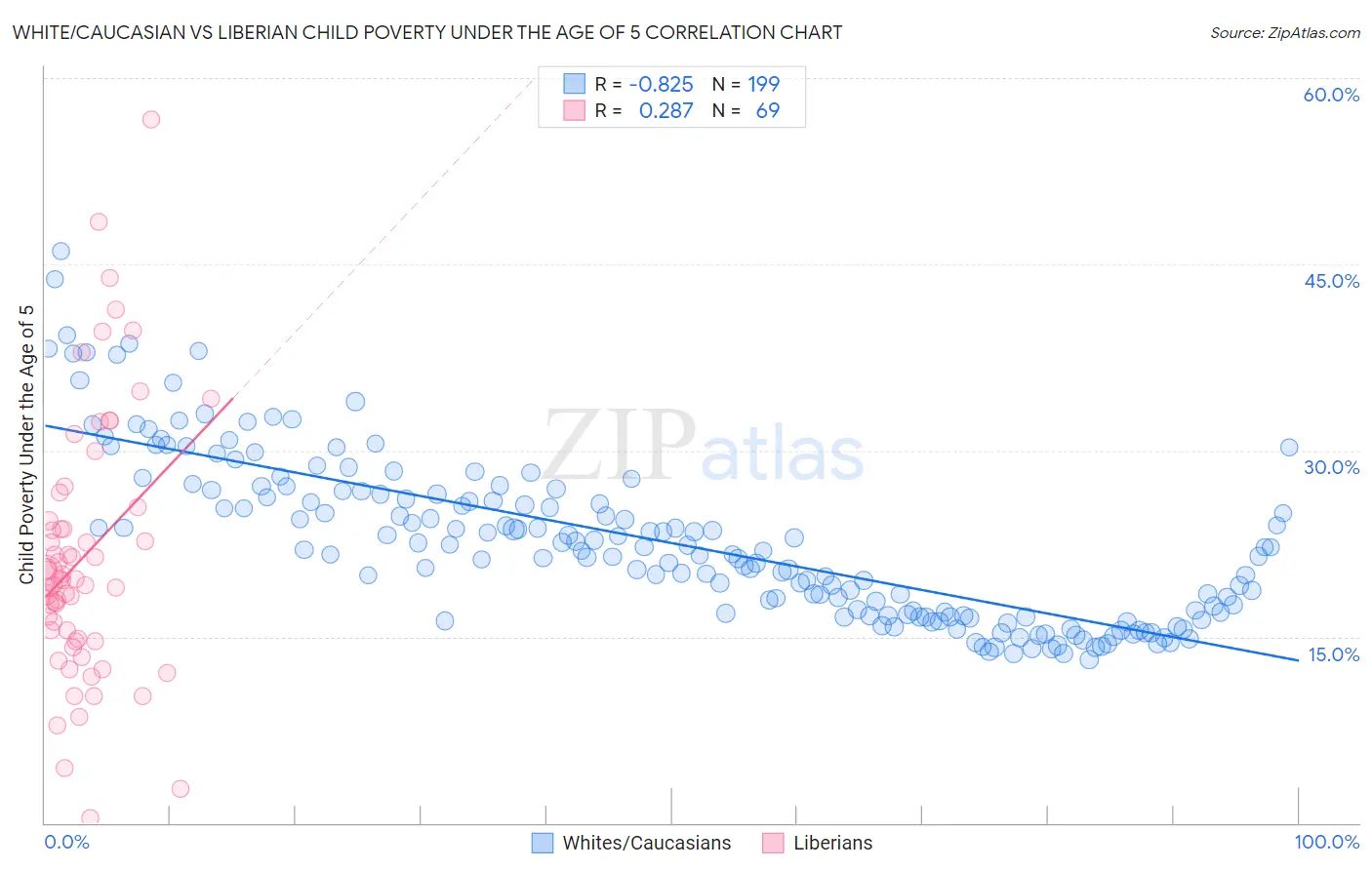 White/Caucasian vs Liberian Child Poverty Under the Age of 5