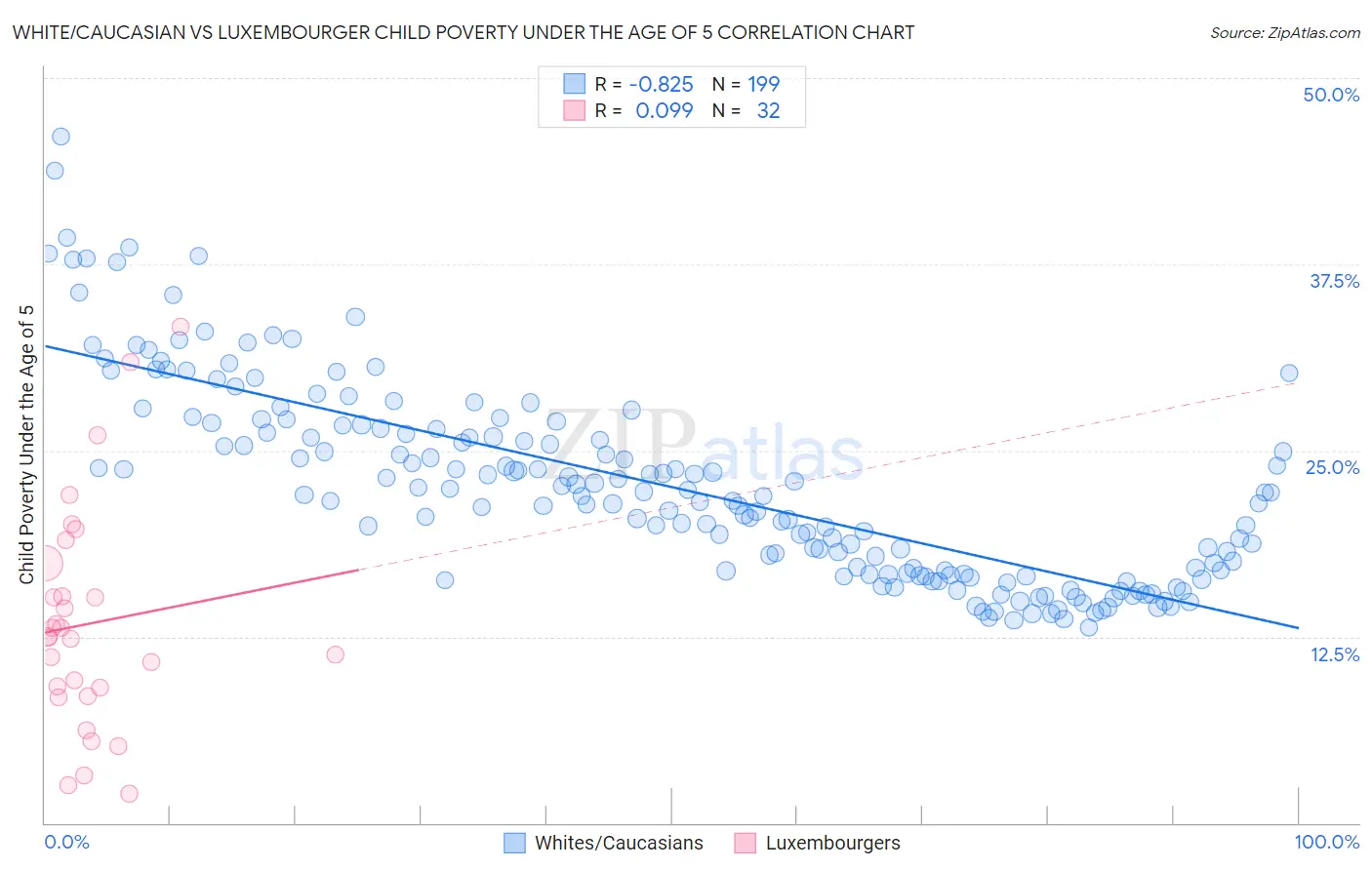 White/Caucasian vs Luxembourger Child Poverty Under the Age of 5