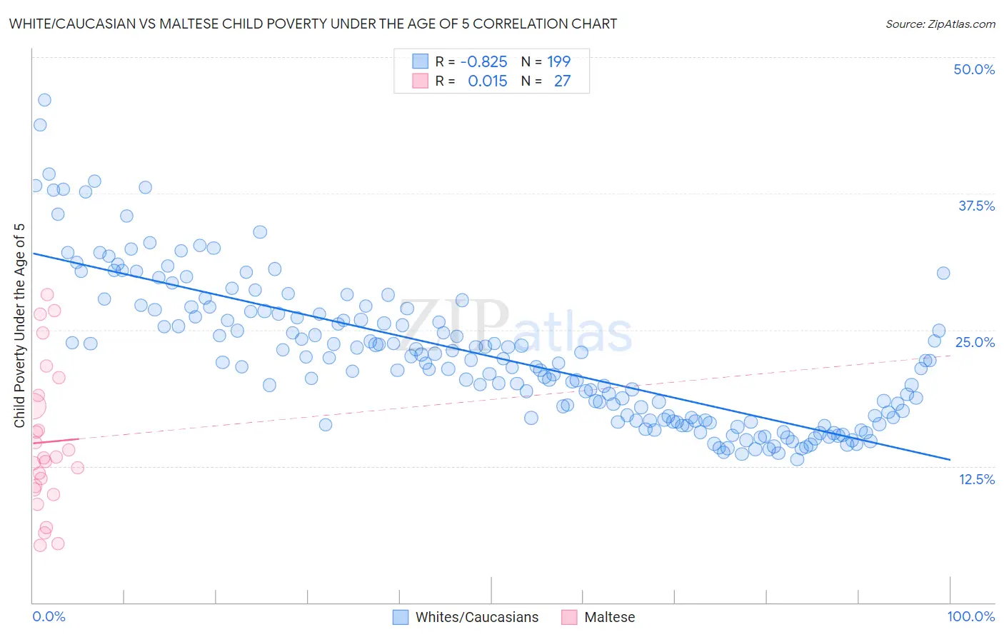 White/Caucasian vs Maltese Child Poverty Under the Age of 5