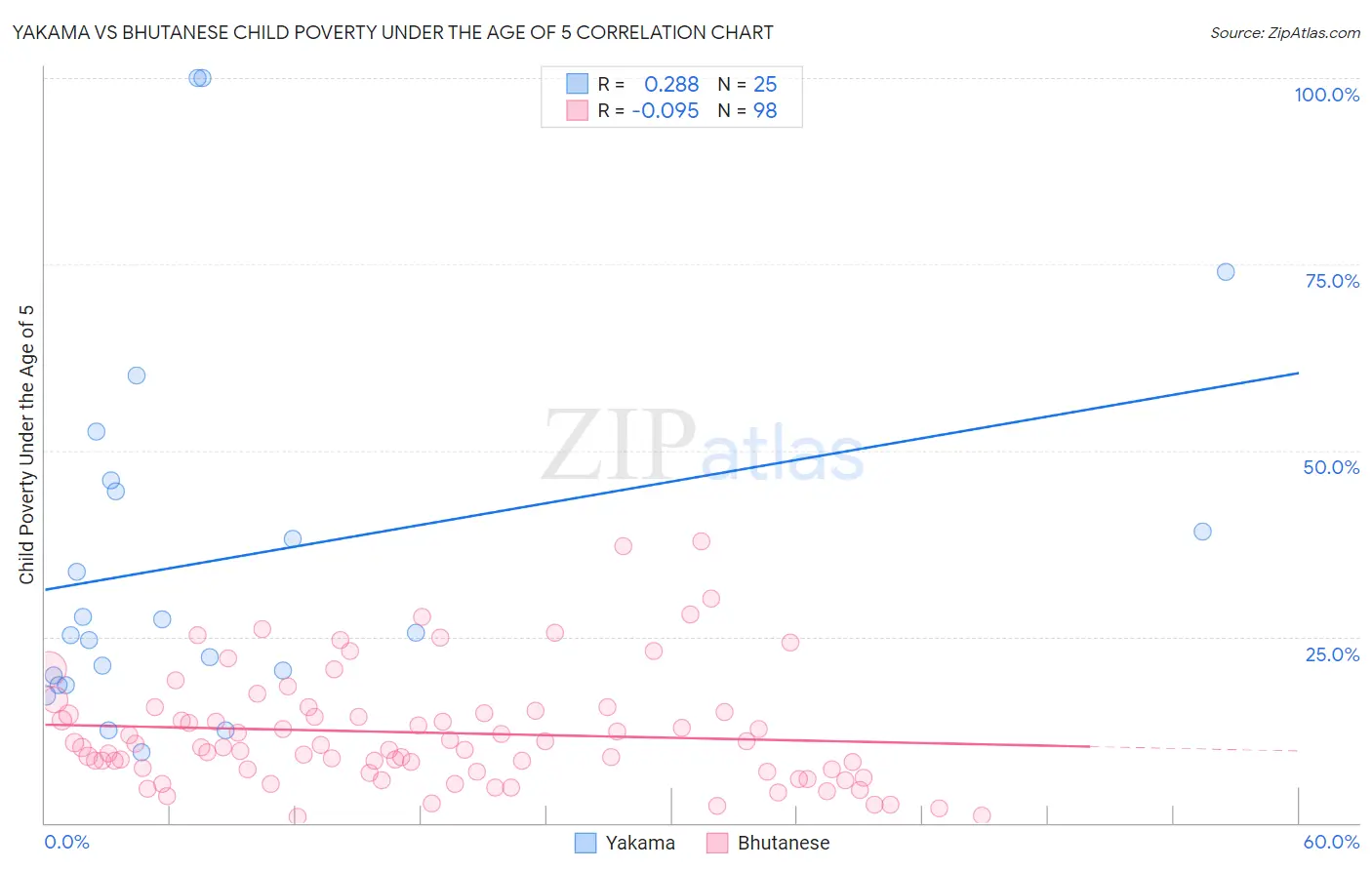 Yakama vs Bhutanese Child Poverty Under the Age of 5