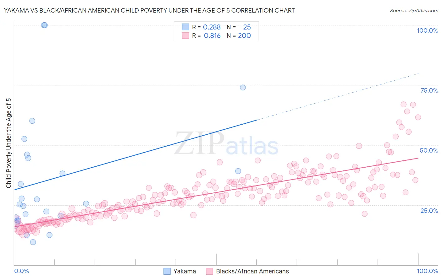 Yakama vs Black/African American Child Poverty Under the Age of 5