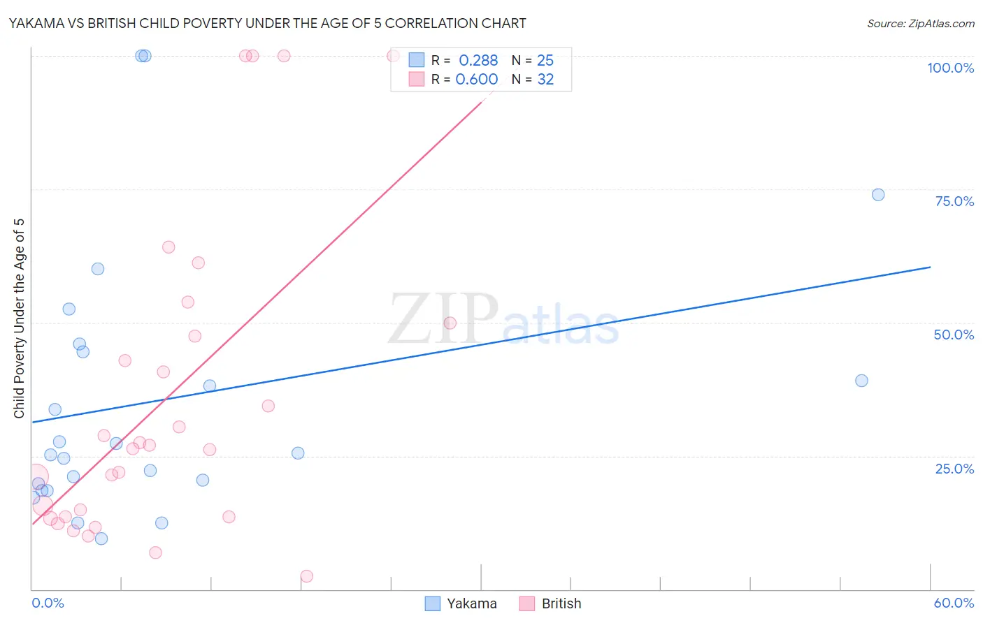 Yakama vs British Child Poverty Under the Age of 5