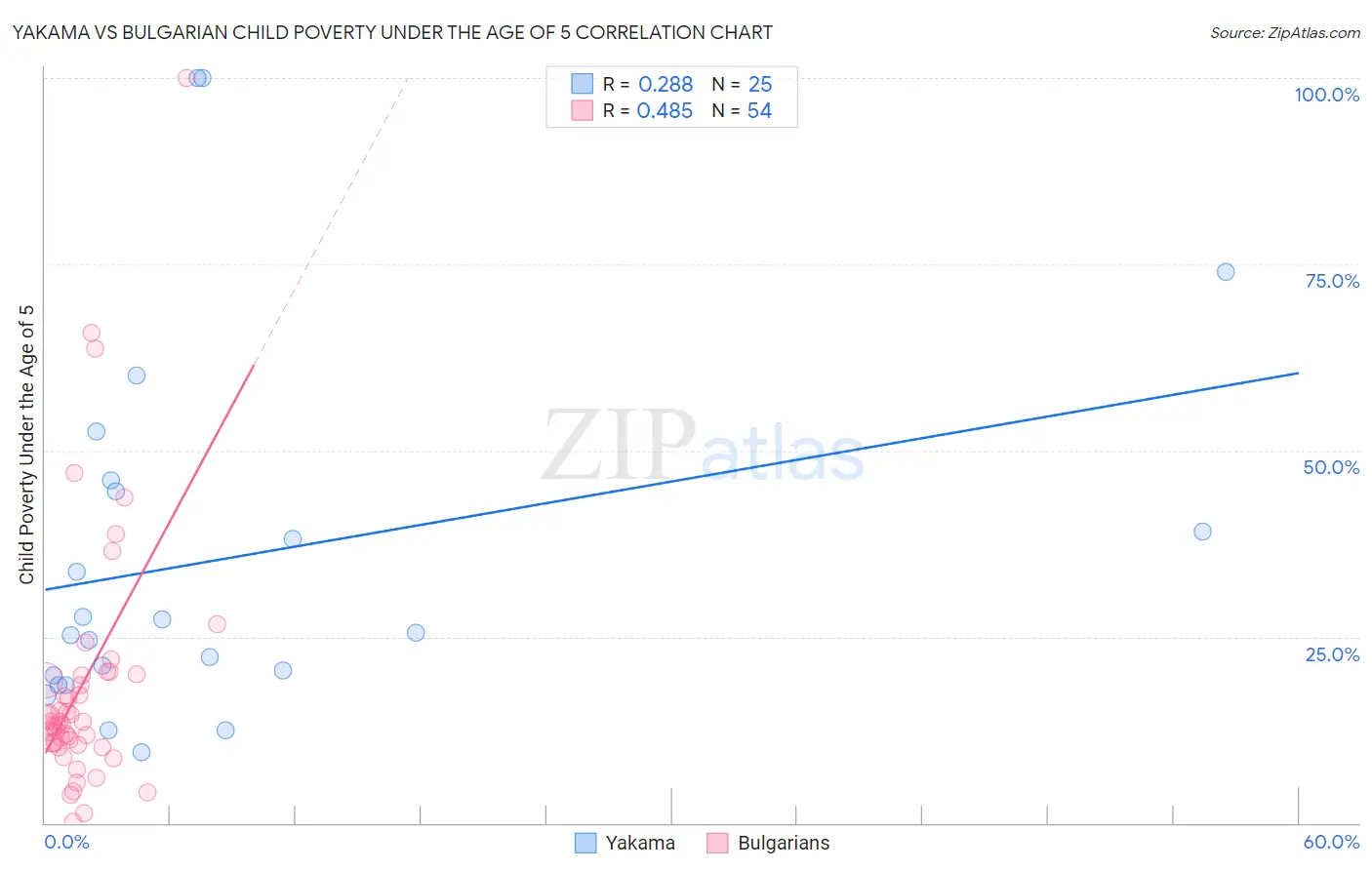 Yakama vs Bulgarian Child Poverty Under the Age of 5