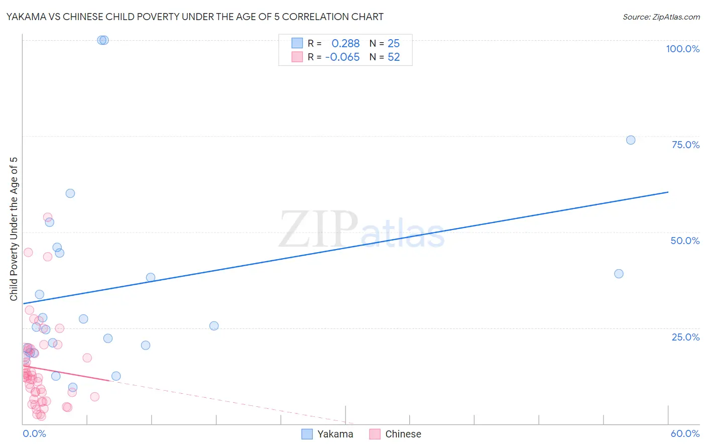 Yakama vs Chinese Child Poverty Under the Age of 5