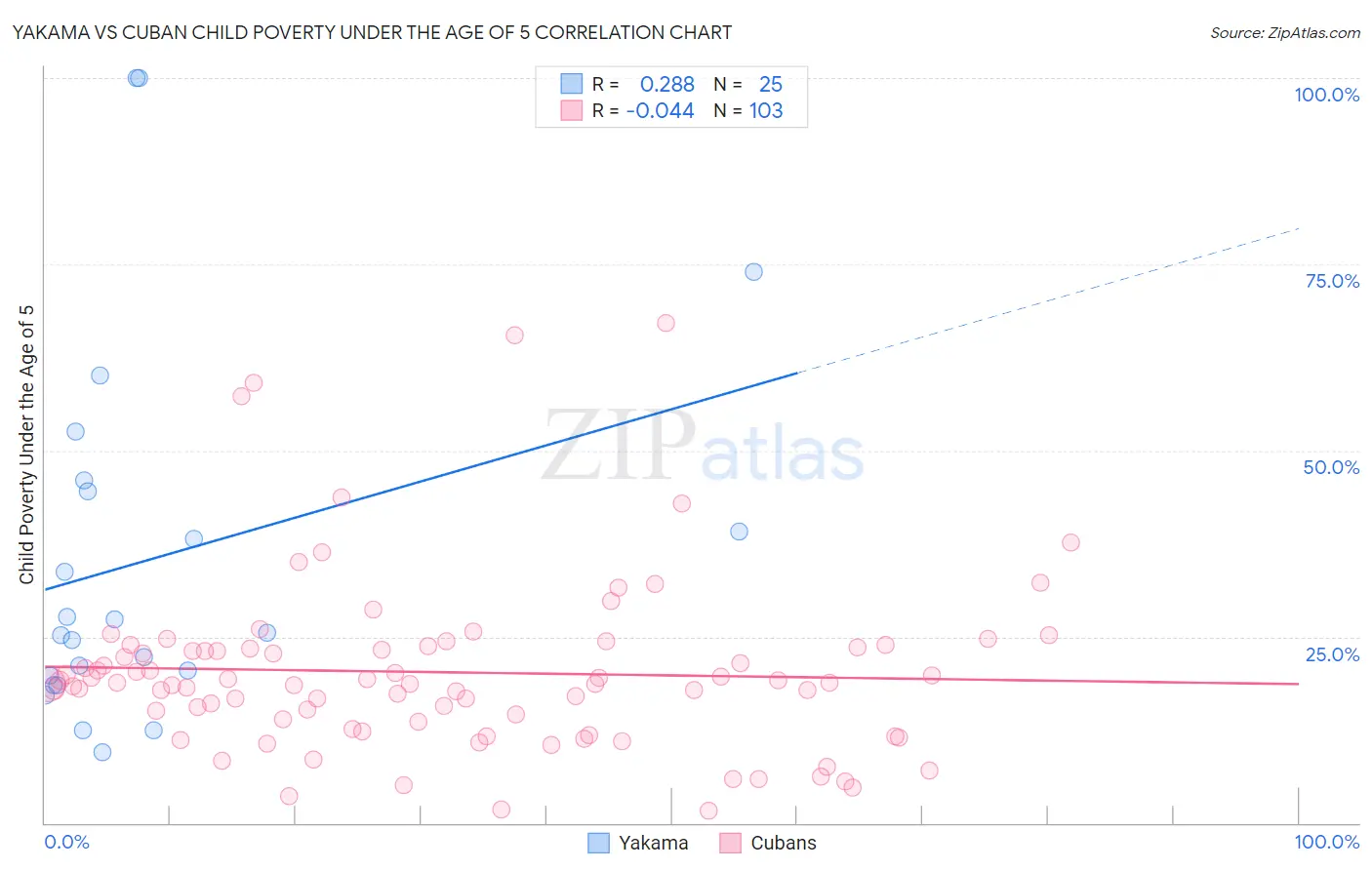 Yakama vs Cuban Child Poverty Under the Age of 5