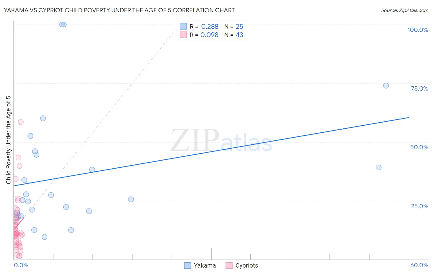 Yakama vs Cypriot Child Poverty Under the Age of 5