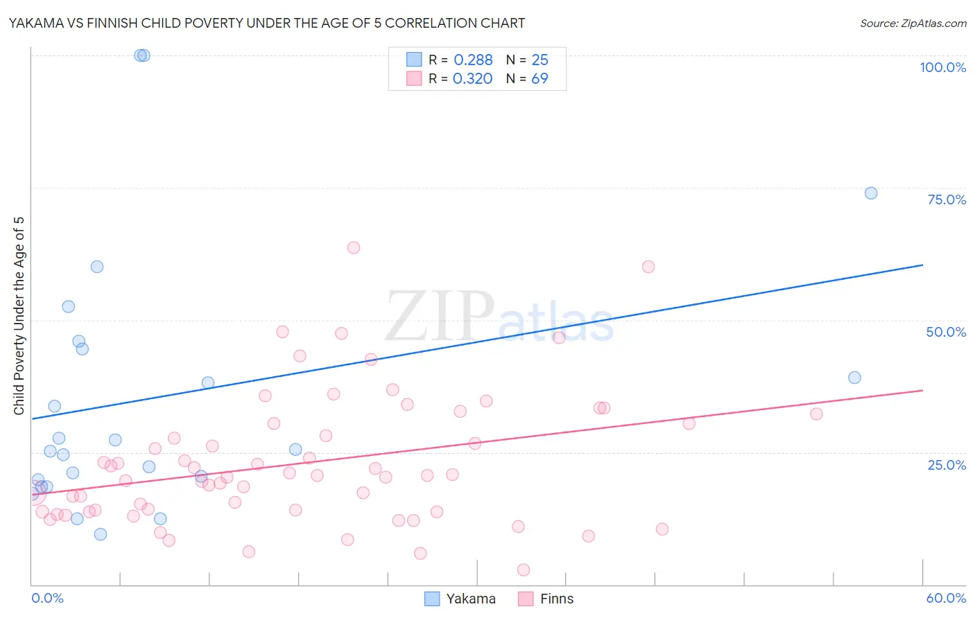 Yakama vs Finnish Child Poverty Under the Age of 5