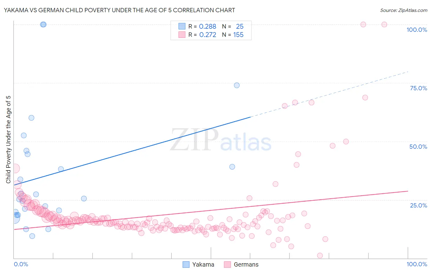 Yakama vs German Child Poverty Under the Age of 5