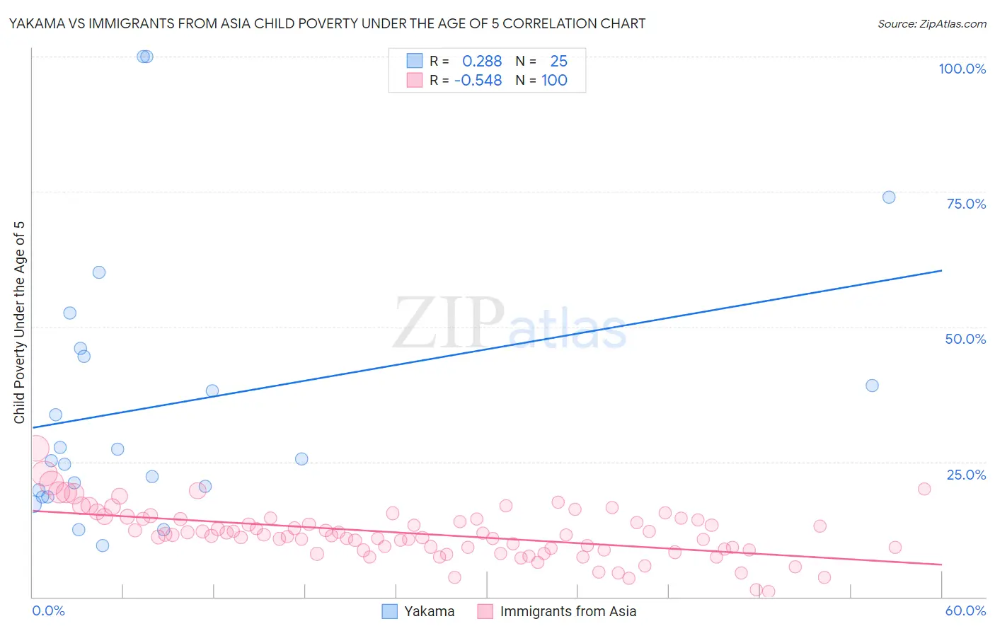 Yakama vs Immigrants from Asia Child Poverty Under the Age of 5