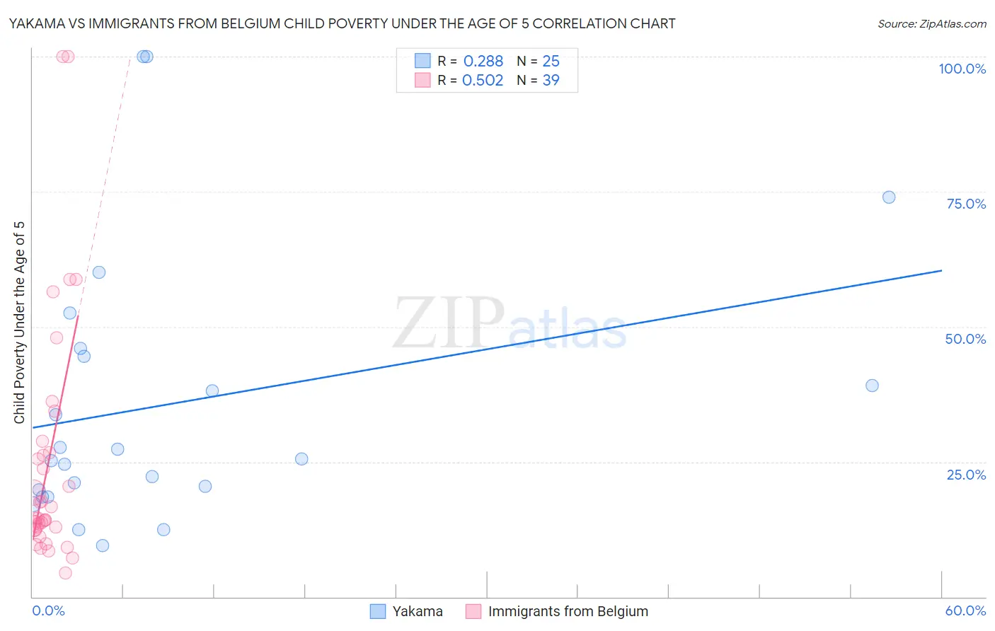 Yakama vs Immigrants from Belgium Child Poverty Under the Age of 5