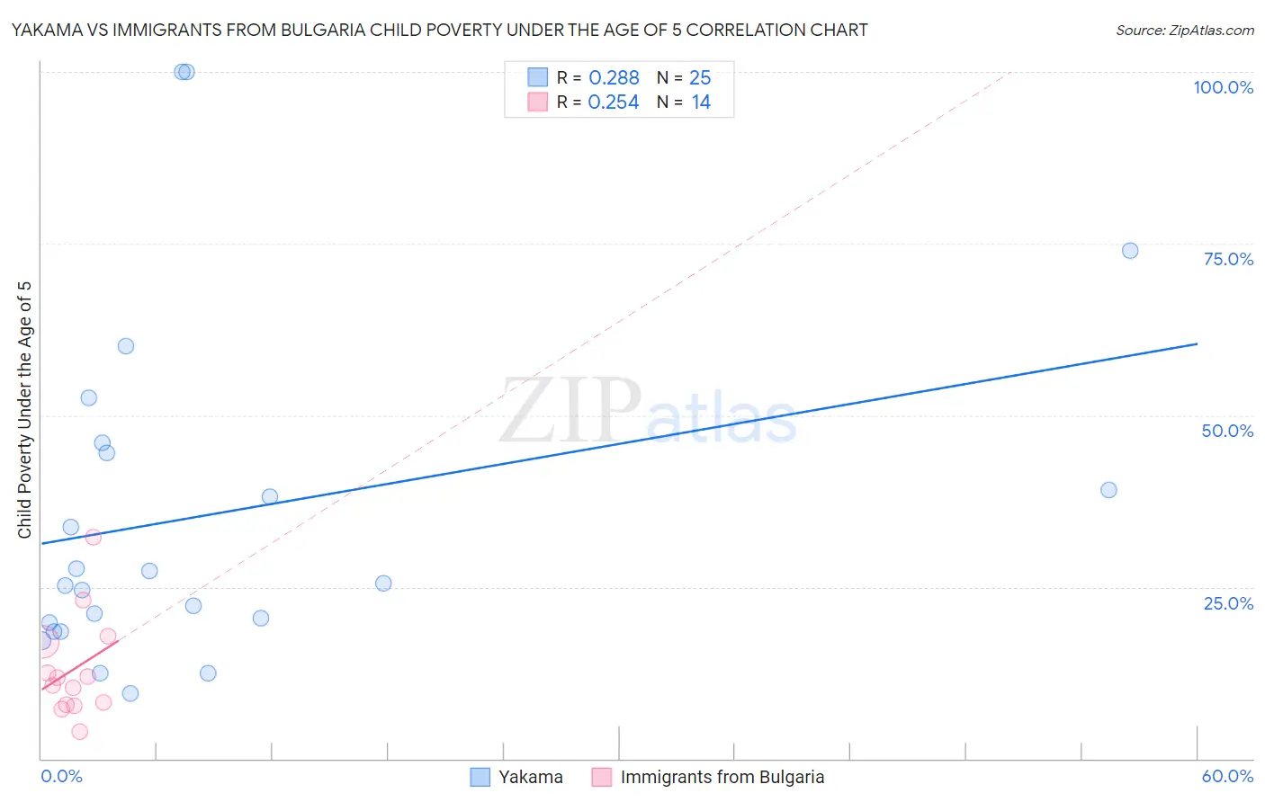 Yakama vs Immigrants from Bulgaria Child Poverty Under the Age of 5