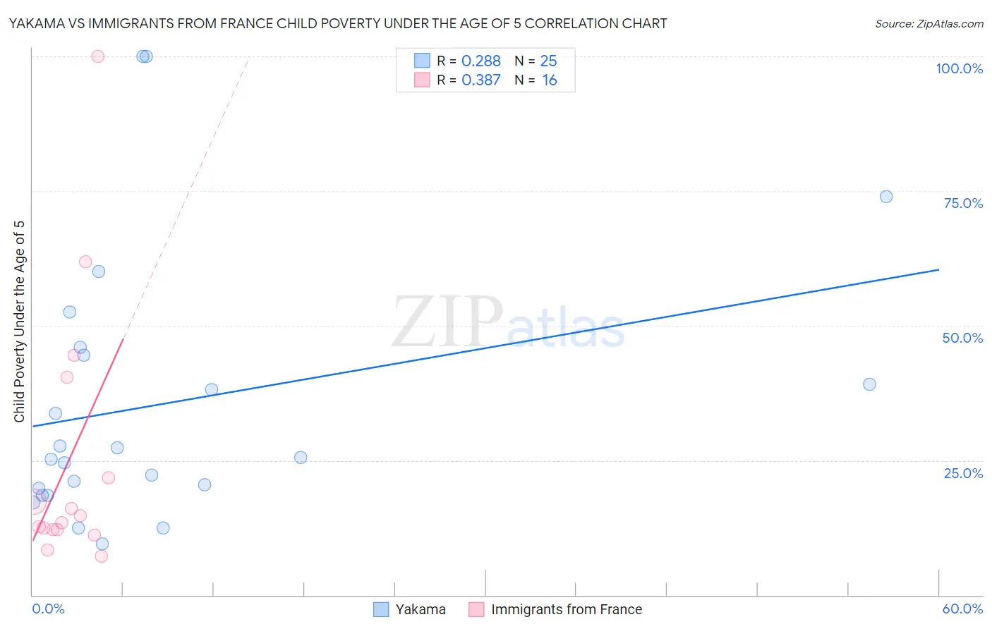 Yakama vs Immigrants from France Child Poverty Under the Age of 5