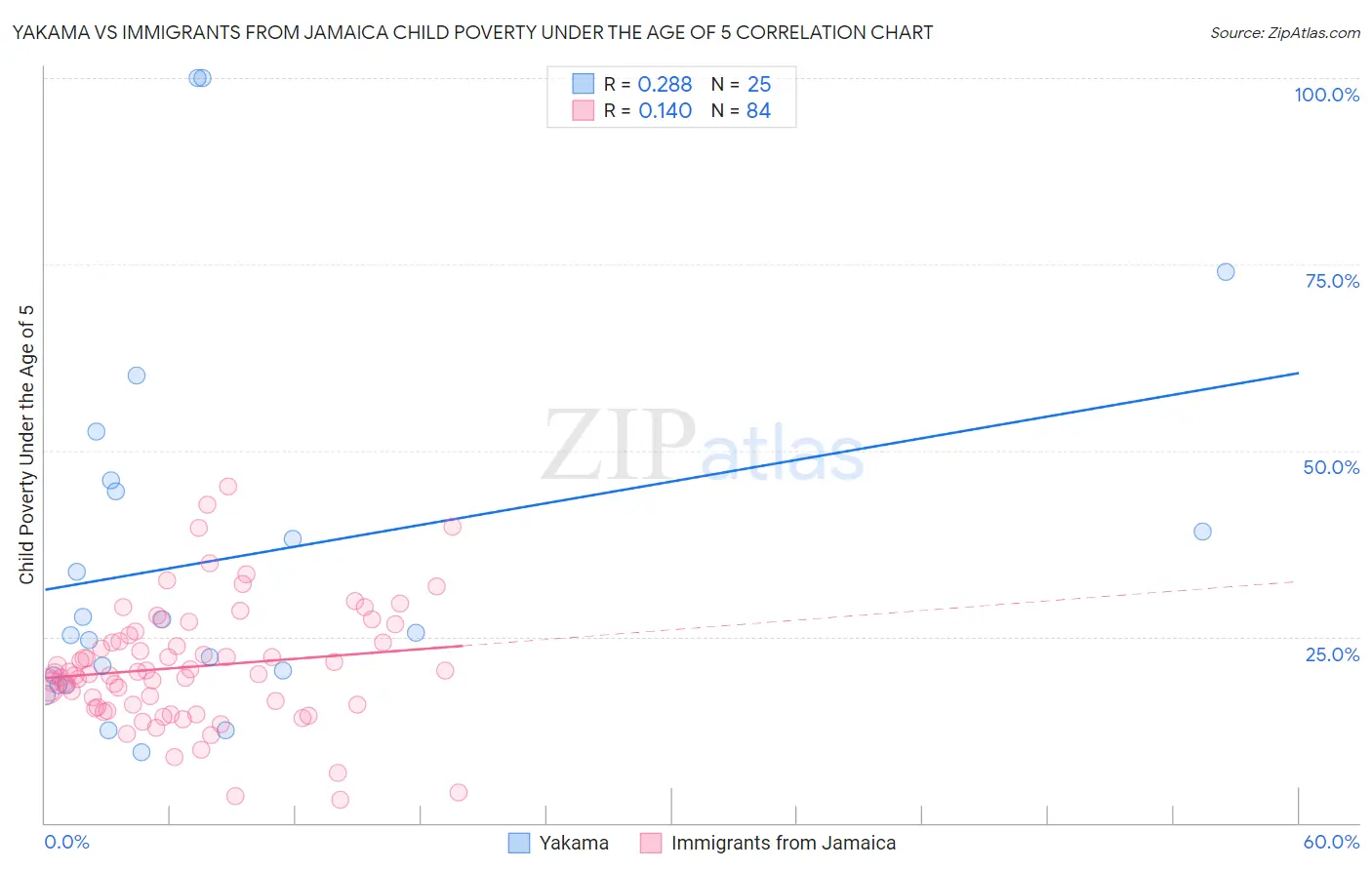 Yakama vs Immigrants from Jamaica Child Poverty Under the Age of 5