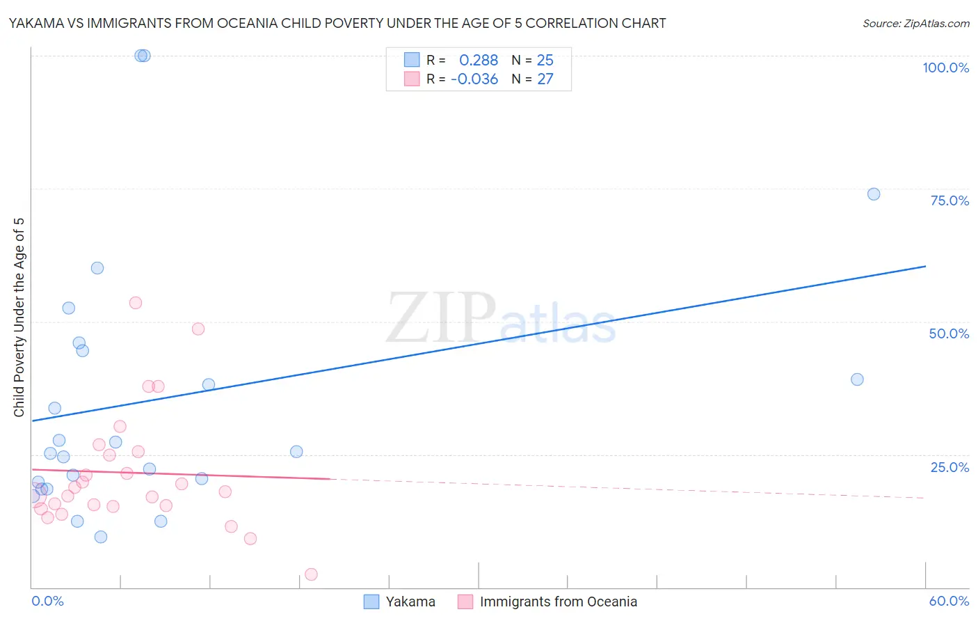 Yakama vs Immigrants from Oceania Child Poverty Under the Age of 5