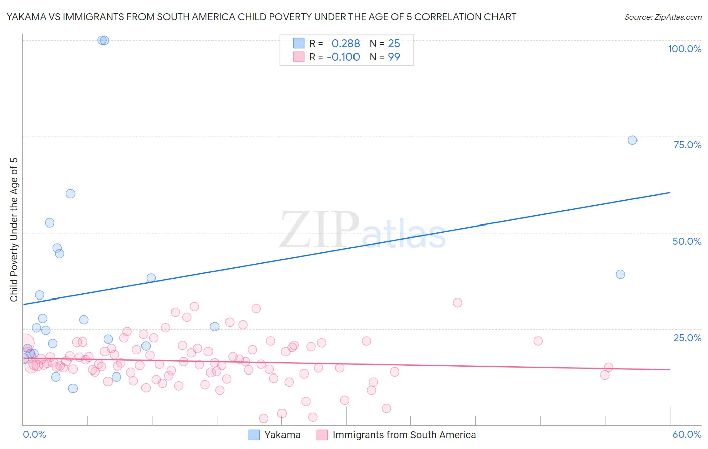 Yakama vs Immigrants from South America Child Poverty Under the Age of 5