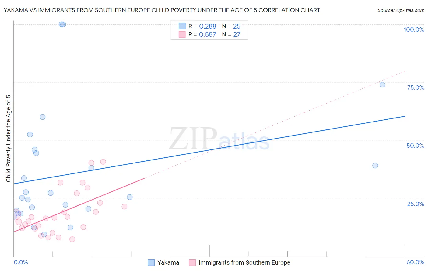 Yakama vs Immigrants from Southern Europe Child Poverty Under the Age of 5