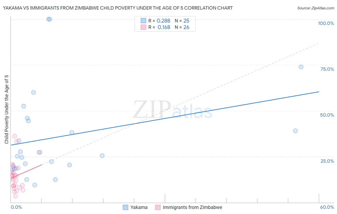 Yakama vs Immigrants from Zimbabwe Child Poverty Under the Age of 5