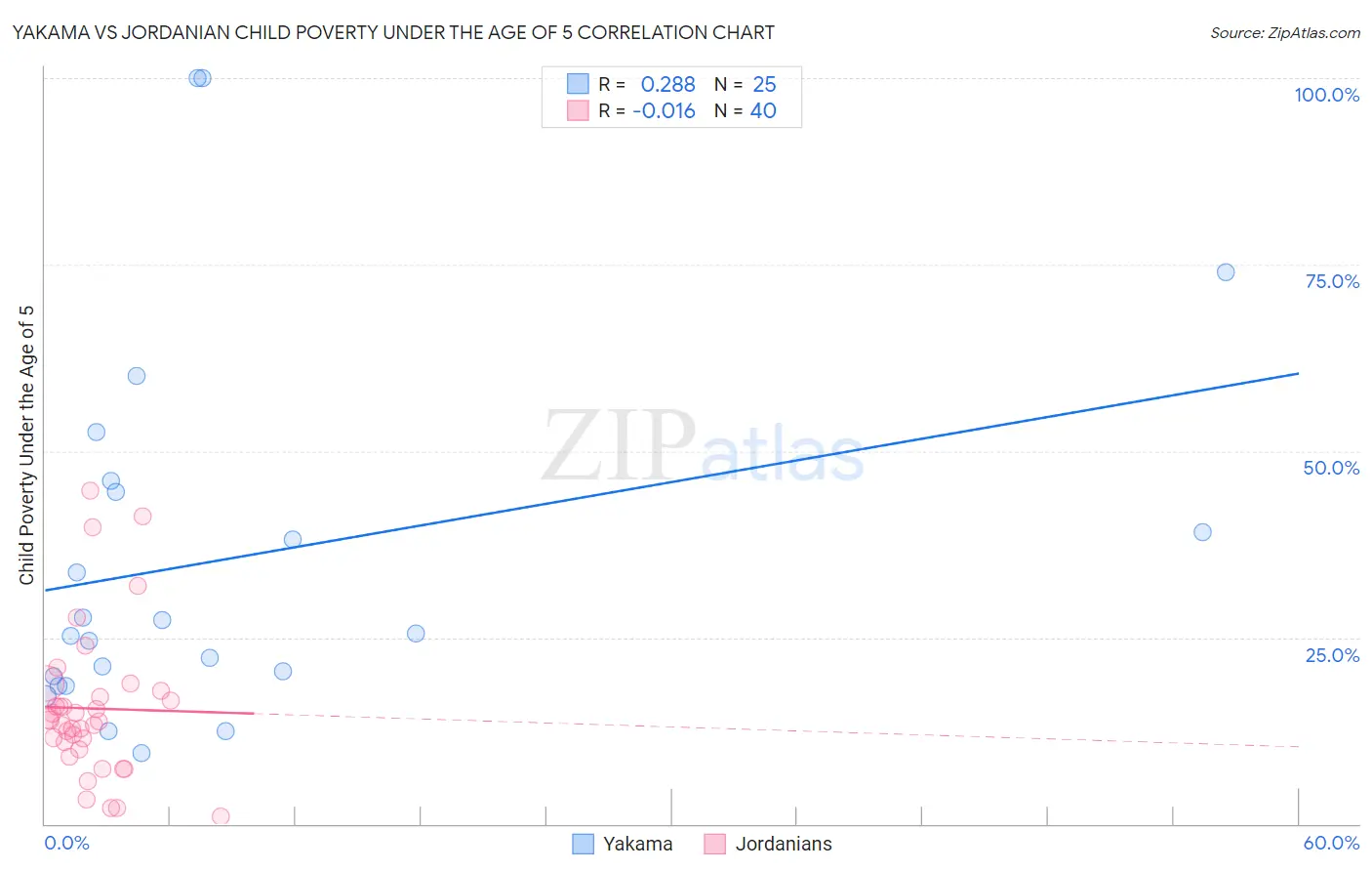 Yakama vs Jordanian Child Poverty Under the Age of 5