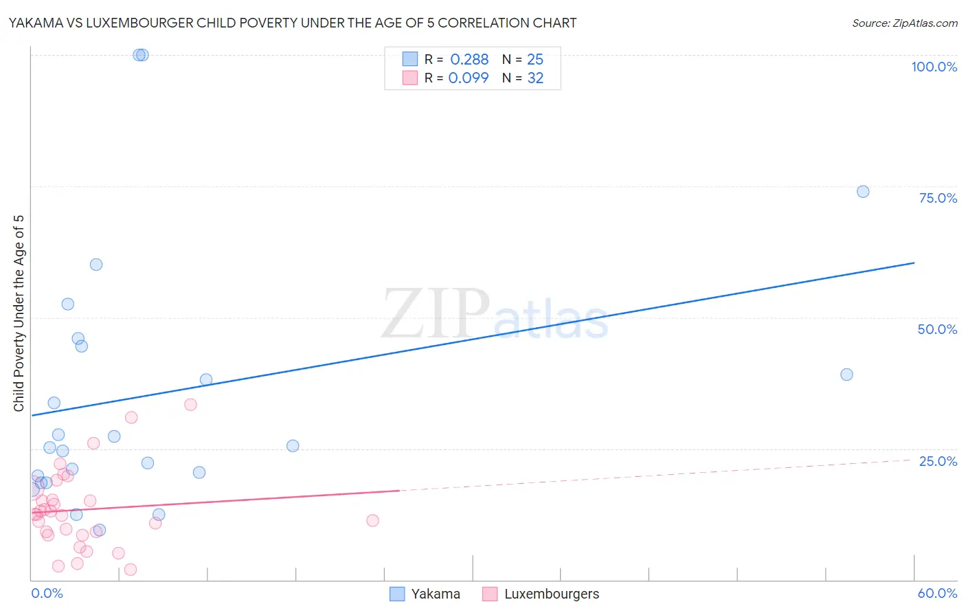 Yakama vs Luxembourger Child Poverty Under the Age of 5
