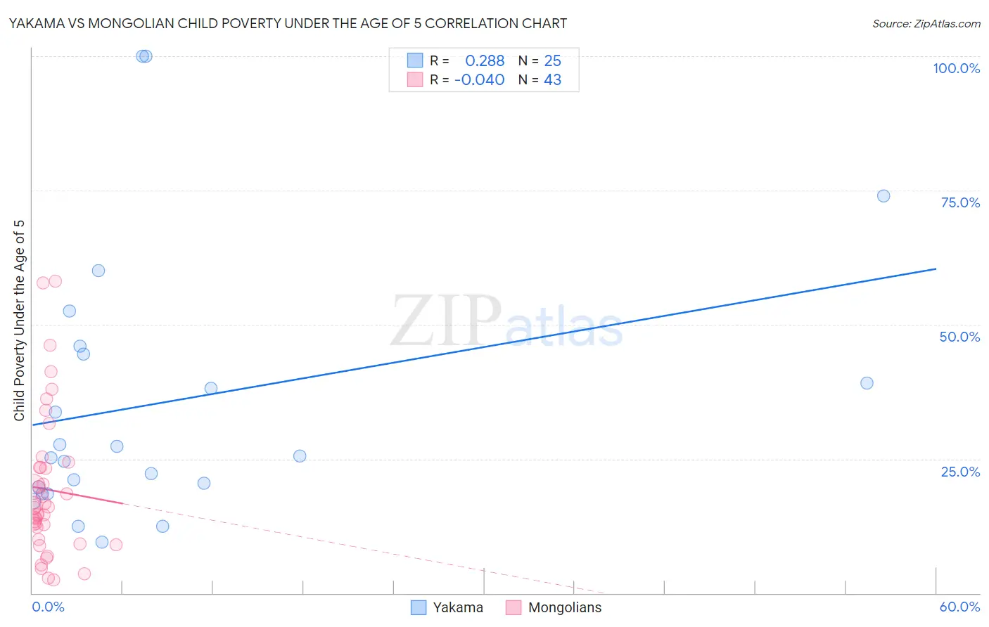 Yakama vs Mongolian Child Poverty Under the Age of 5