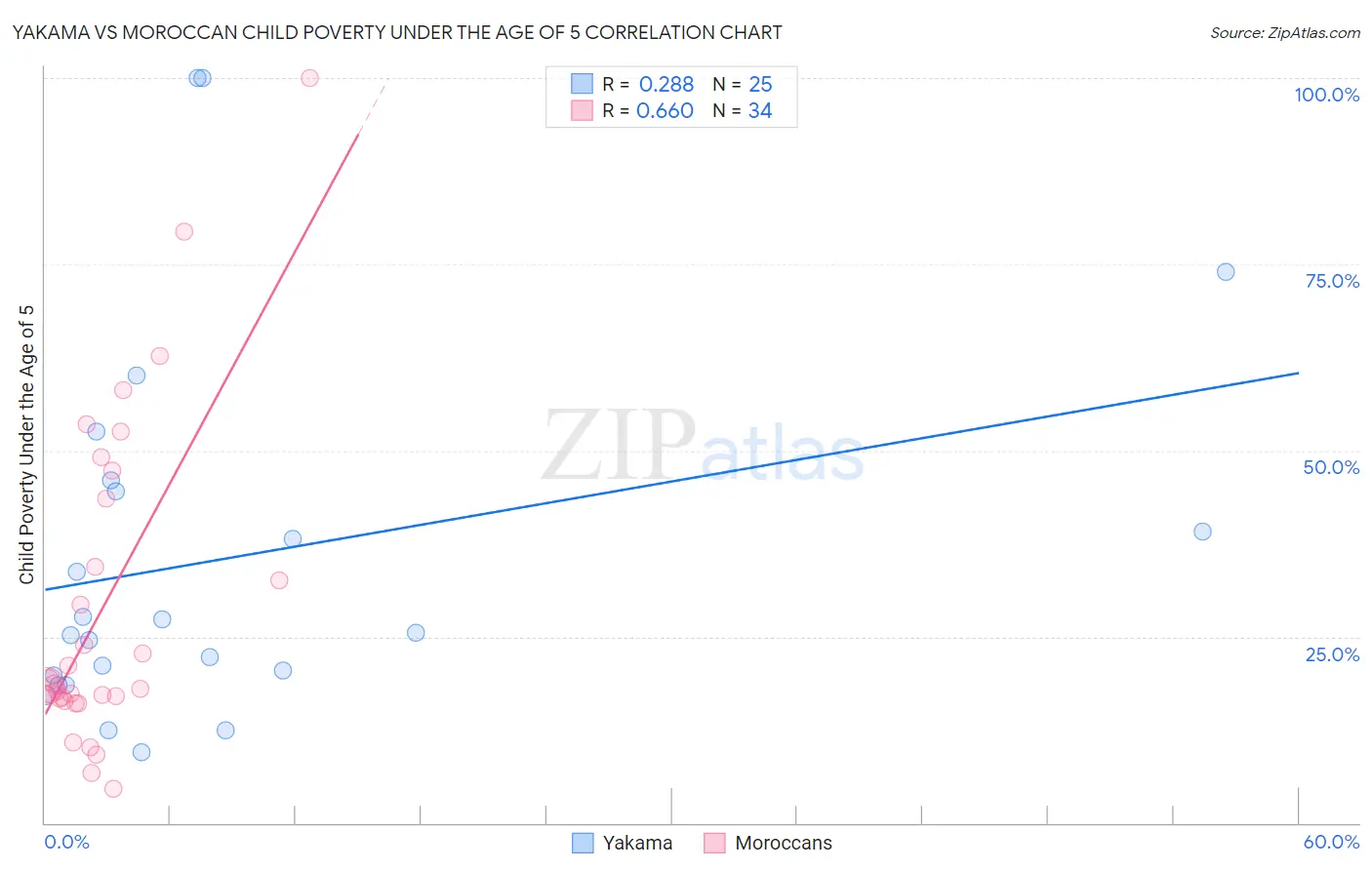 Yakama vs Moroccan Child Poverty Under the Age of 5