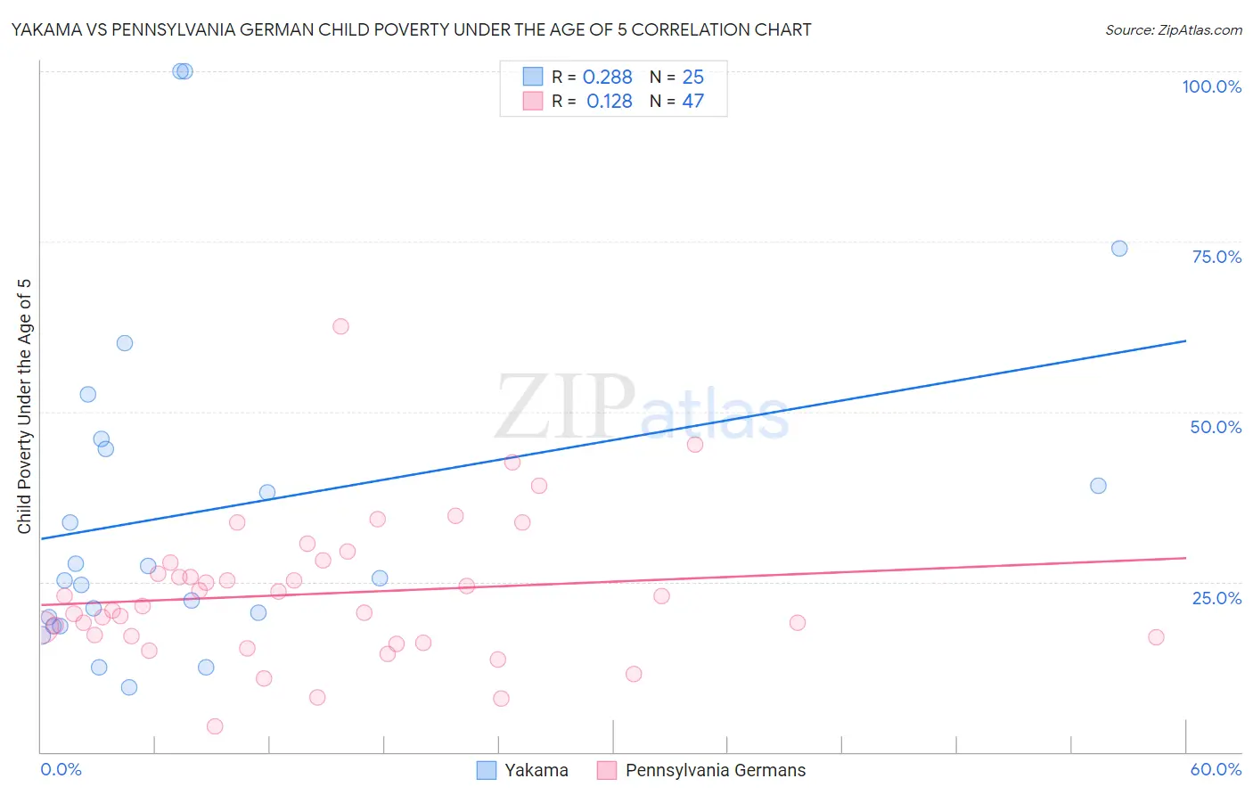 Yakama vs Pennsylvania German Child Poverty Under the Age of 5