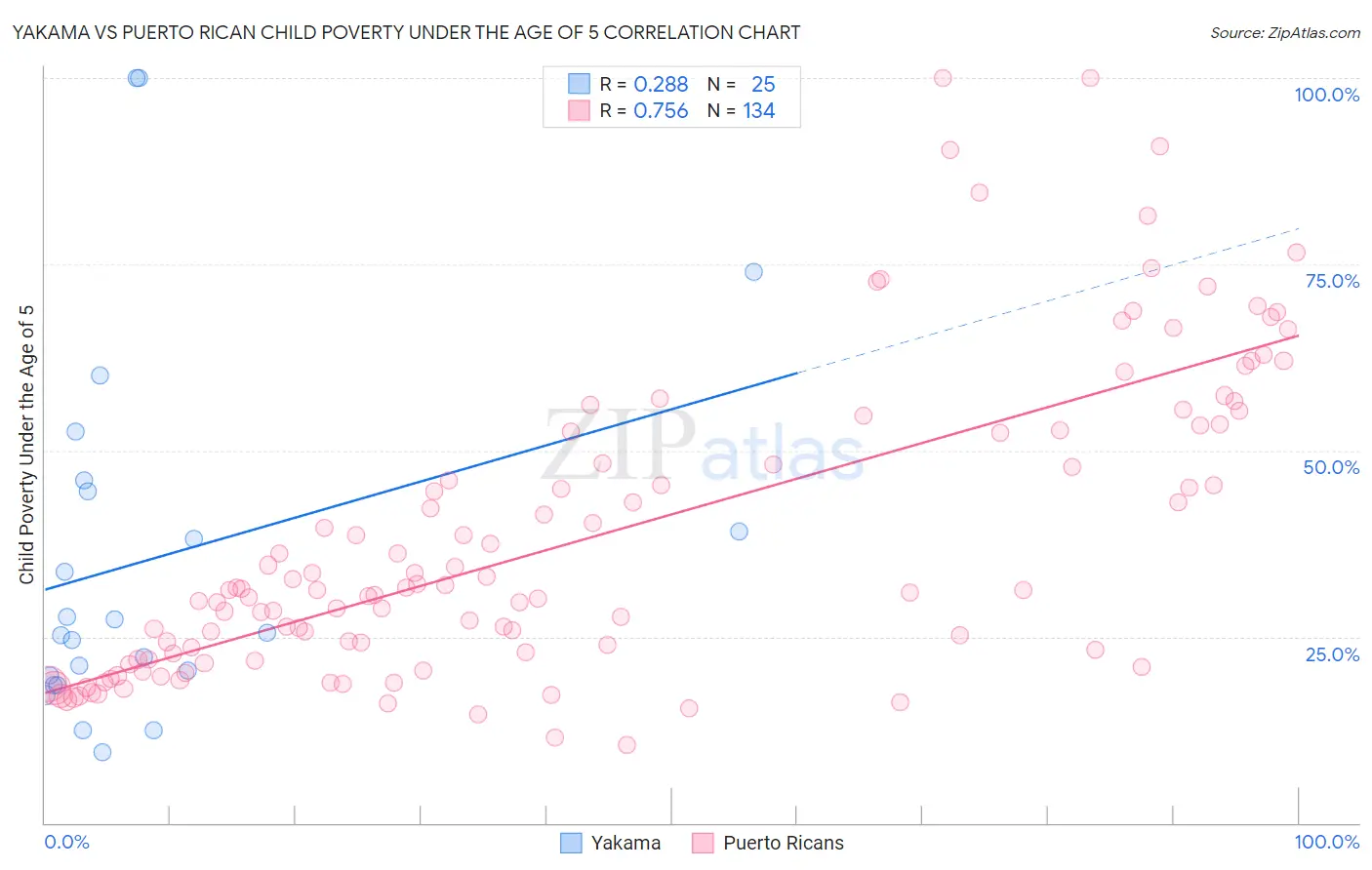 Yakama vs Puerto Rican Child Poverty Under the Age of 5