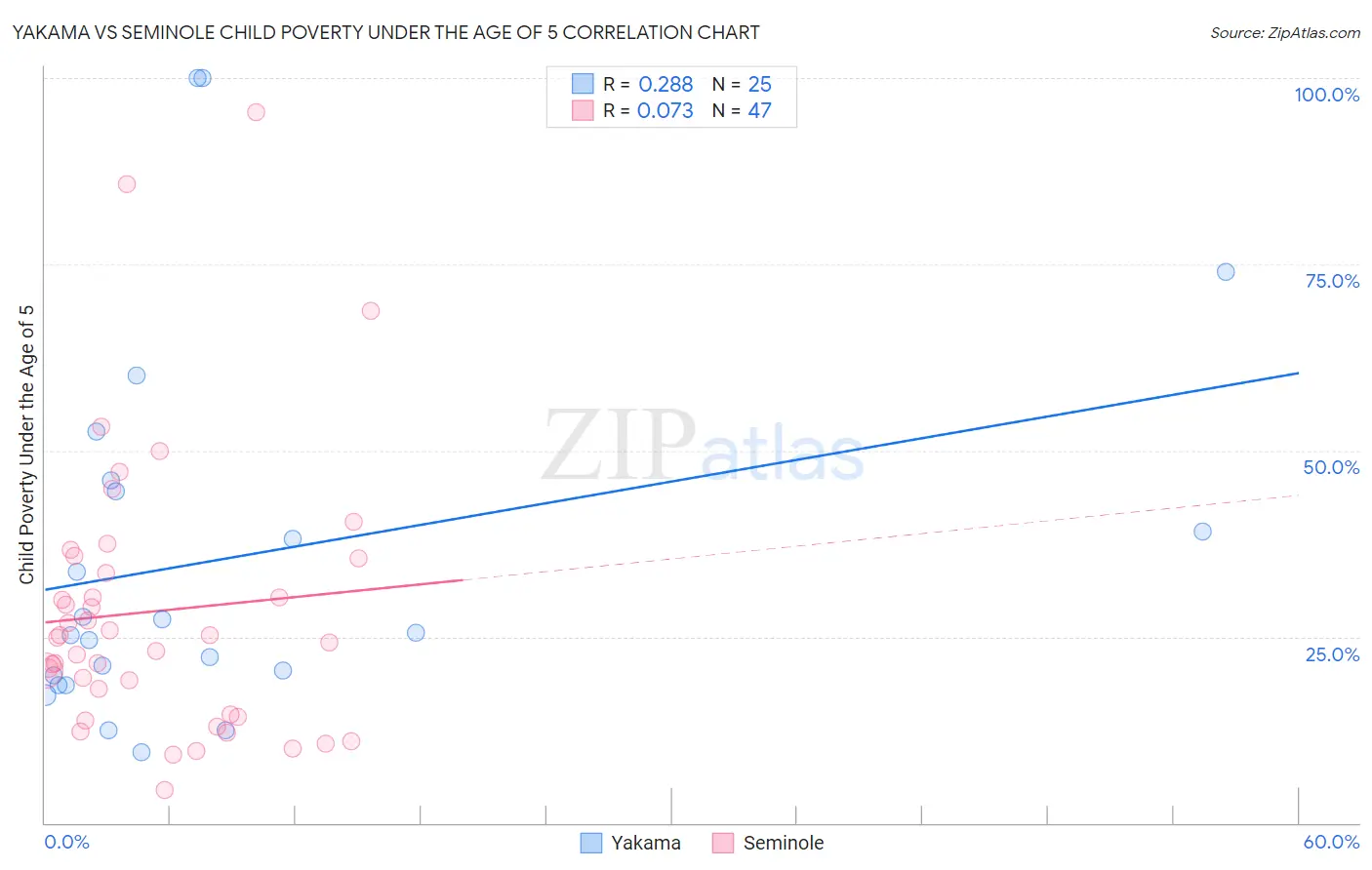 Yakama vs Seminole Child Poverty Under the Age of 5