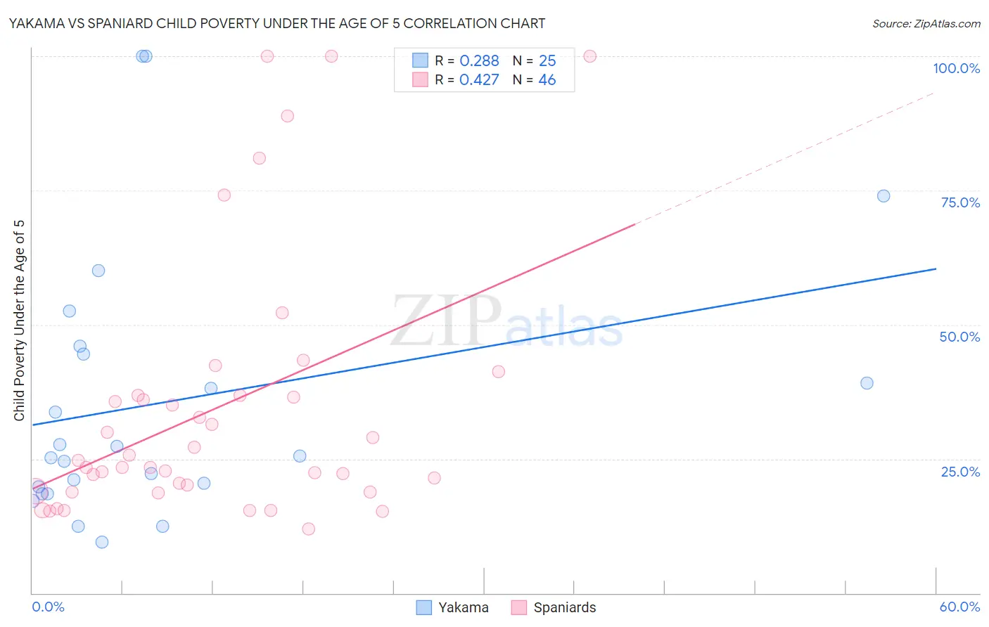 Yakama vs Spaniard Child Poverty Under the Age of 5