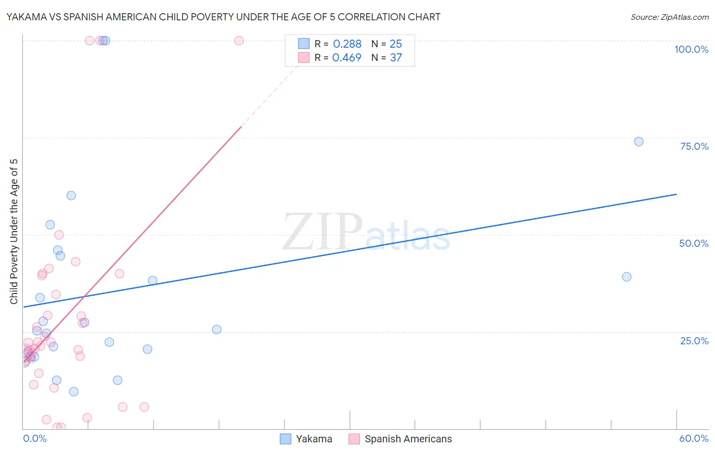 Yakama vs Spanish American Child Poverty Under the Age of 5