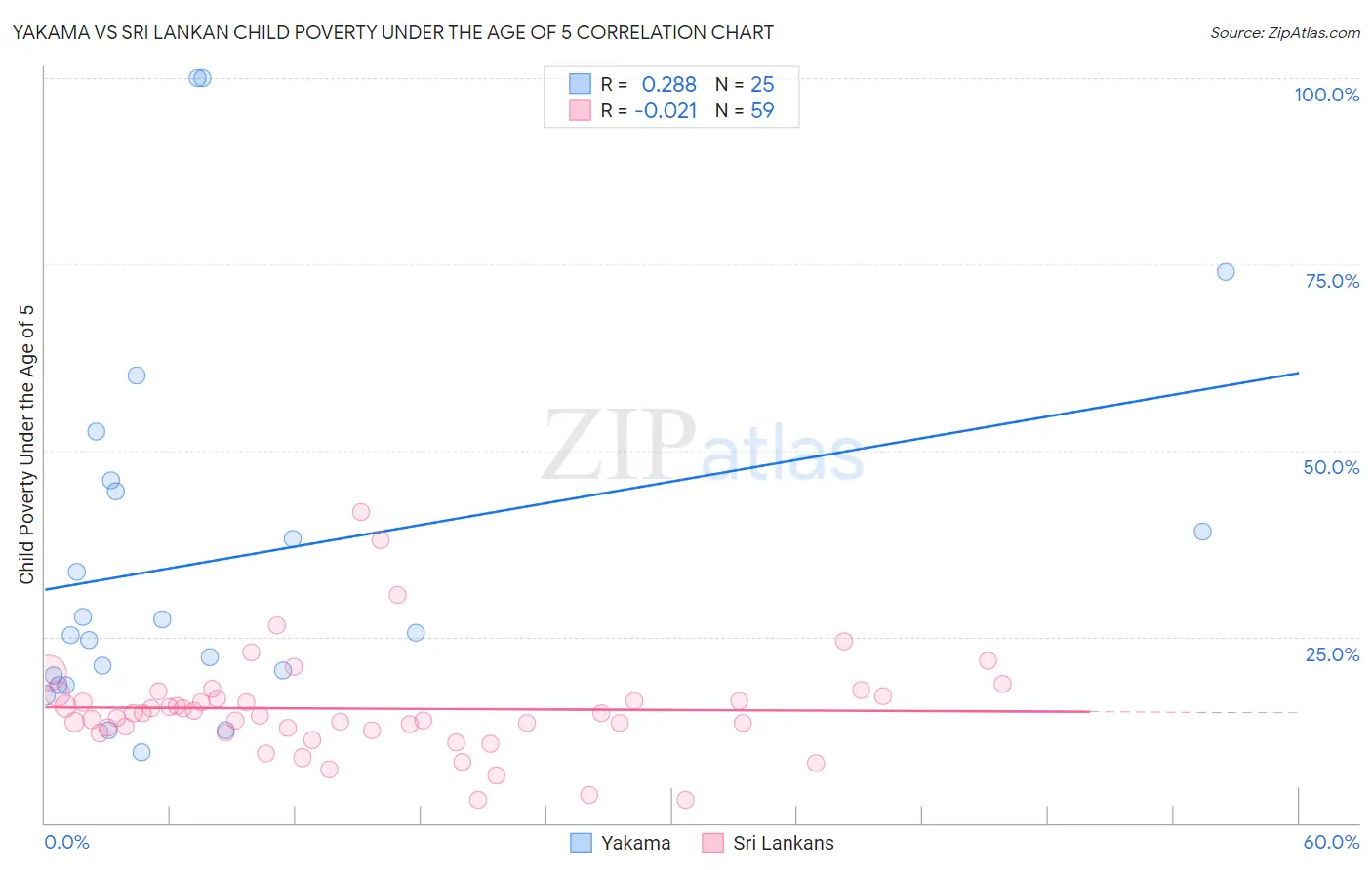 Yakama vs Sri Lankan Child Poverty Under the Age of 5