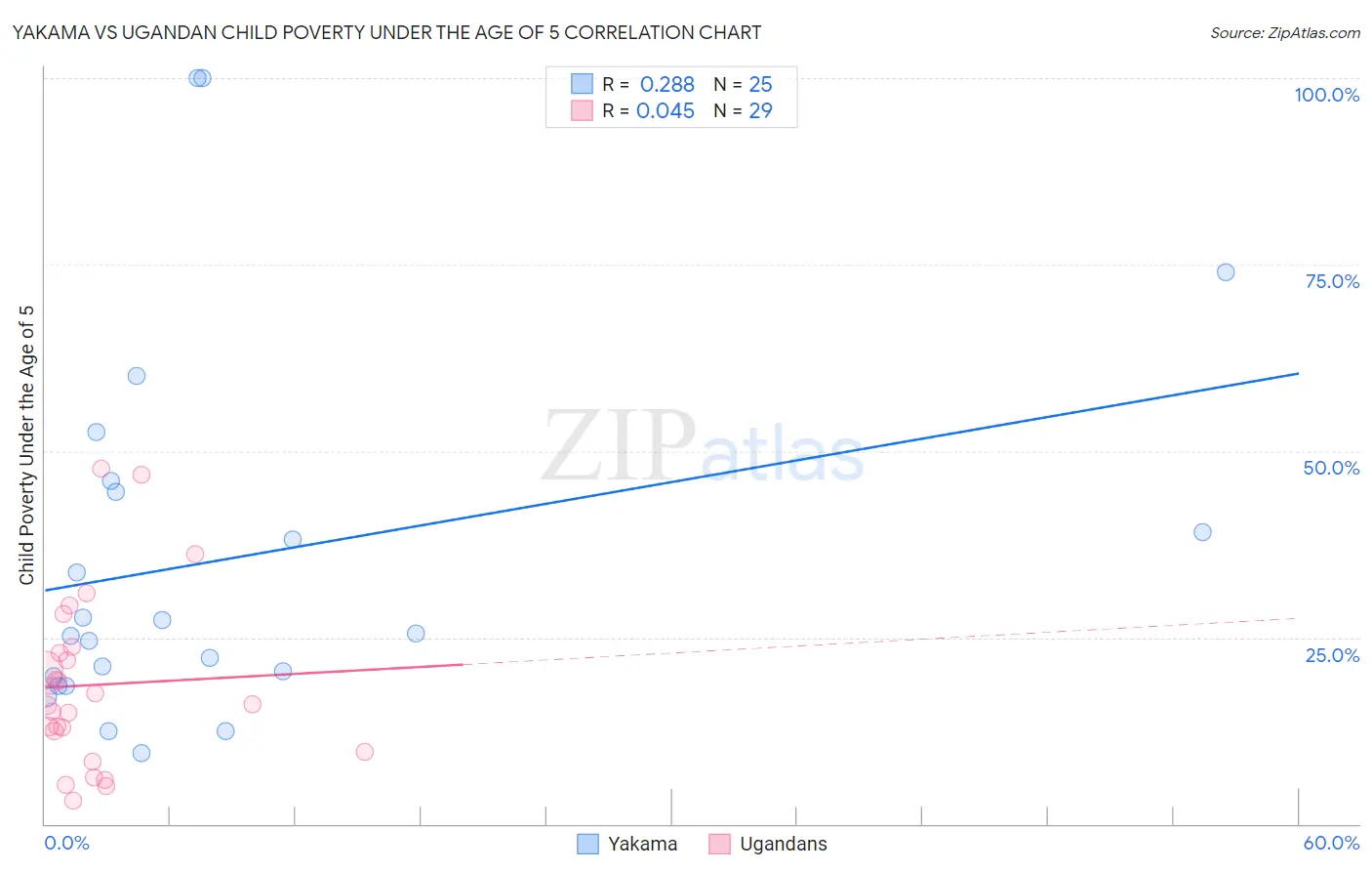 Yakama vs Ugandan Child Poverty Under the Age of 5