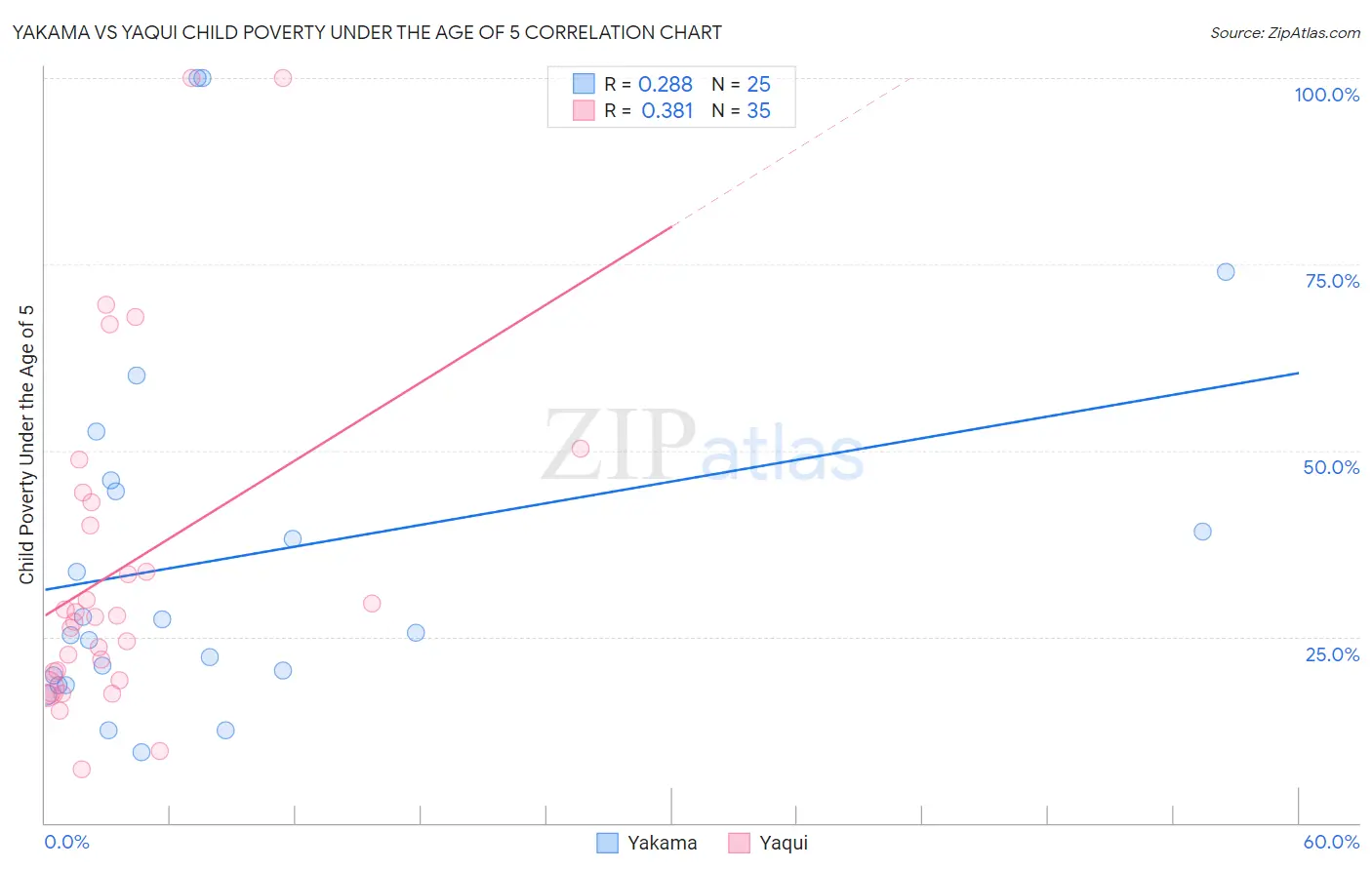 Yakama vs Yaqui Child Poverty Under the Age of 5