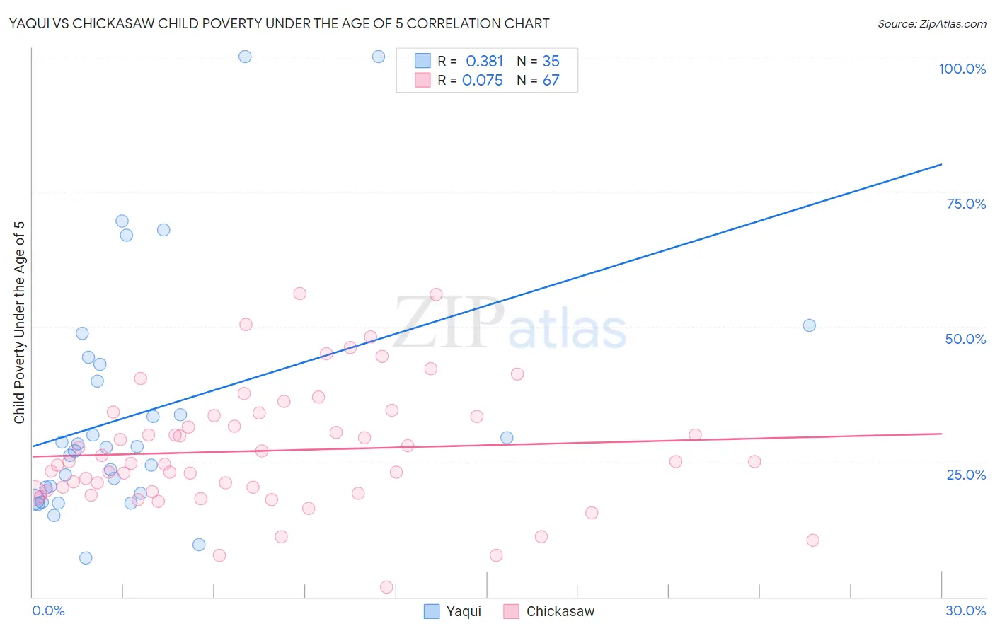 Yaqui vs Chickasaw Child Poverty Under the Age of 5