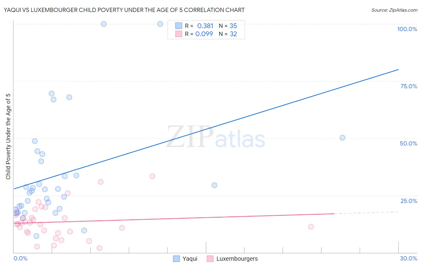 Yaqui vs Luxembourger Child Poverty Under the Age of 5