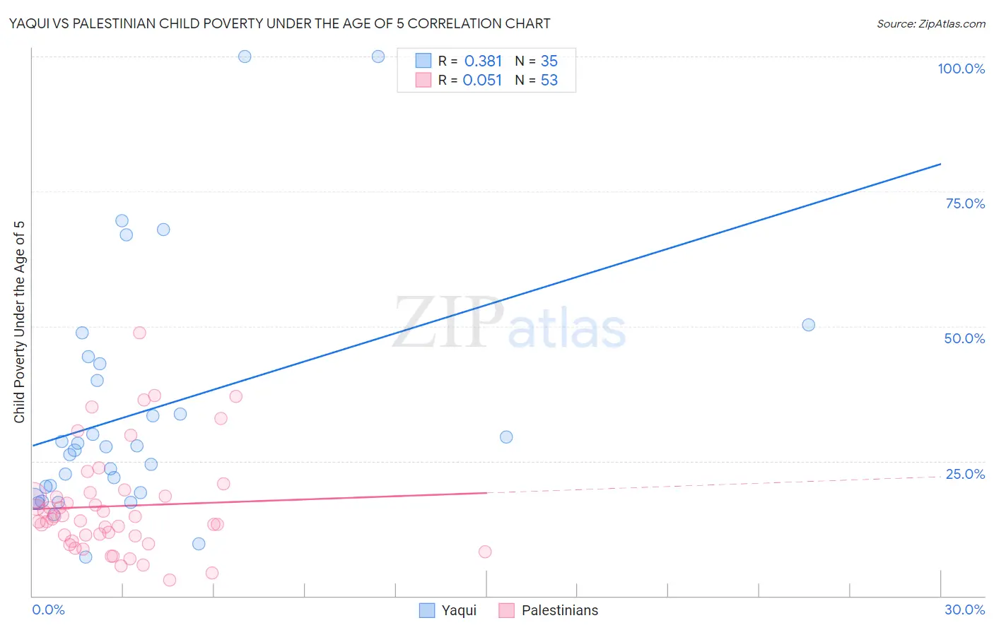 Yaqui vs Palestinian Child Poverty Under the Age of 5