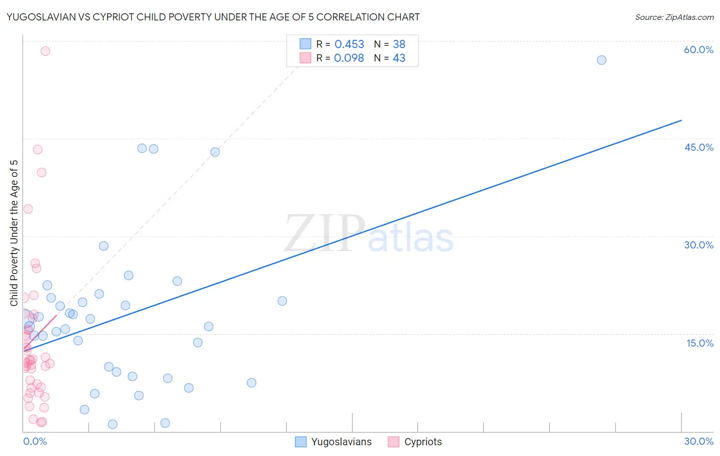 Yugoslavian vs Cypriot Child Poverty Under the Age of 5