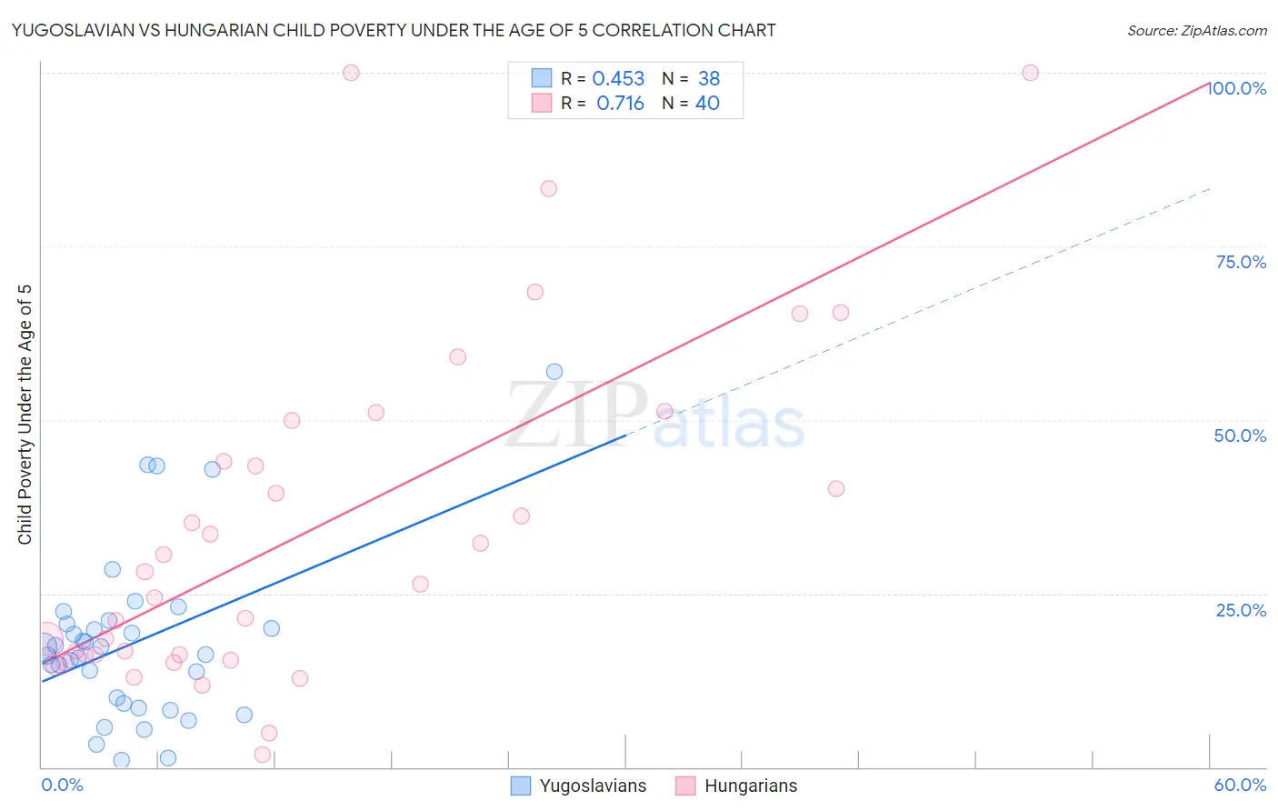 Yugoslavian vs Hungarian Child Poverty Under the Age of 5