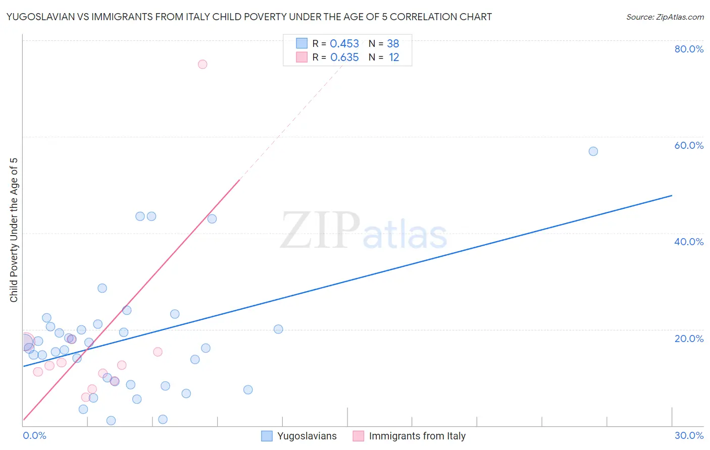 Yugoslavian vs Immigrants from Italy Child Poverty Under the Age of 5