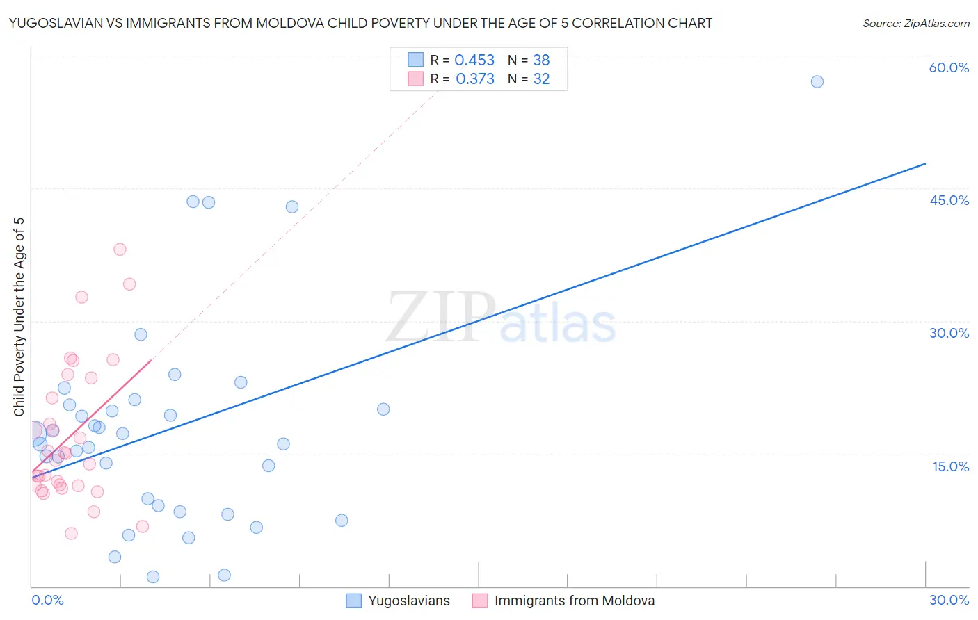 Yugoslavian vs Immigrants from Moldova Child Poverty Under the Age of 5