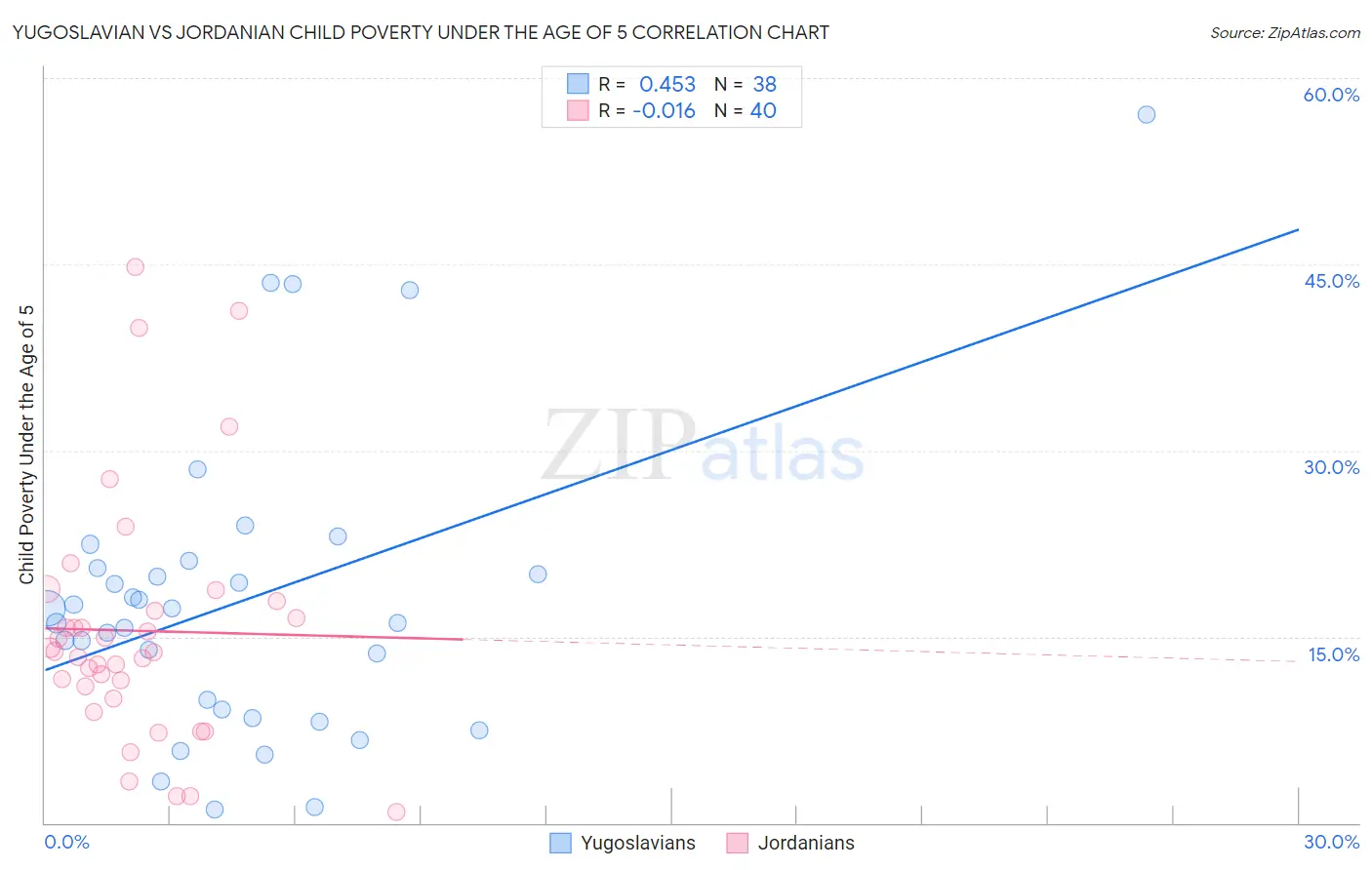 Yugoslavian vs Jordanian Child Poverty Under the Age of 5