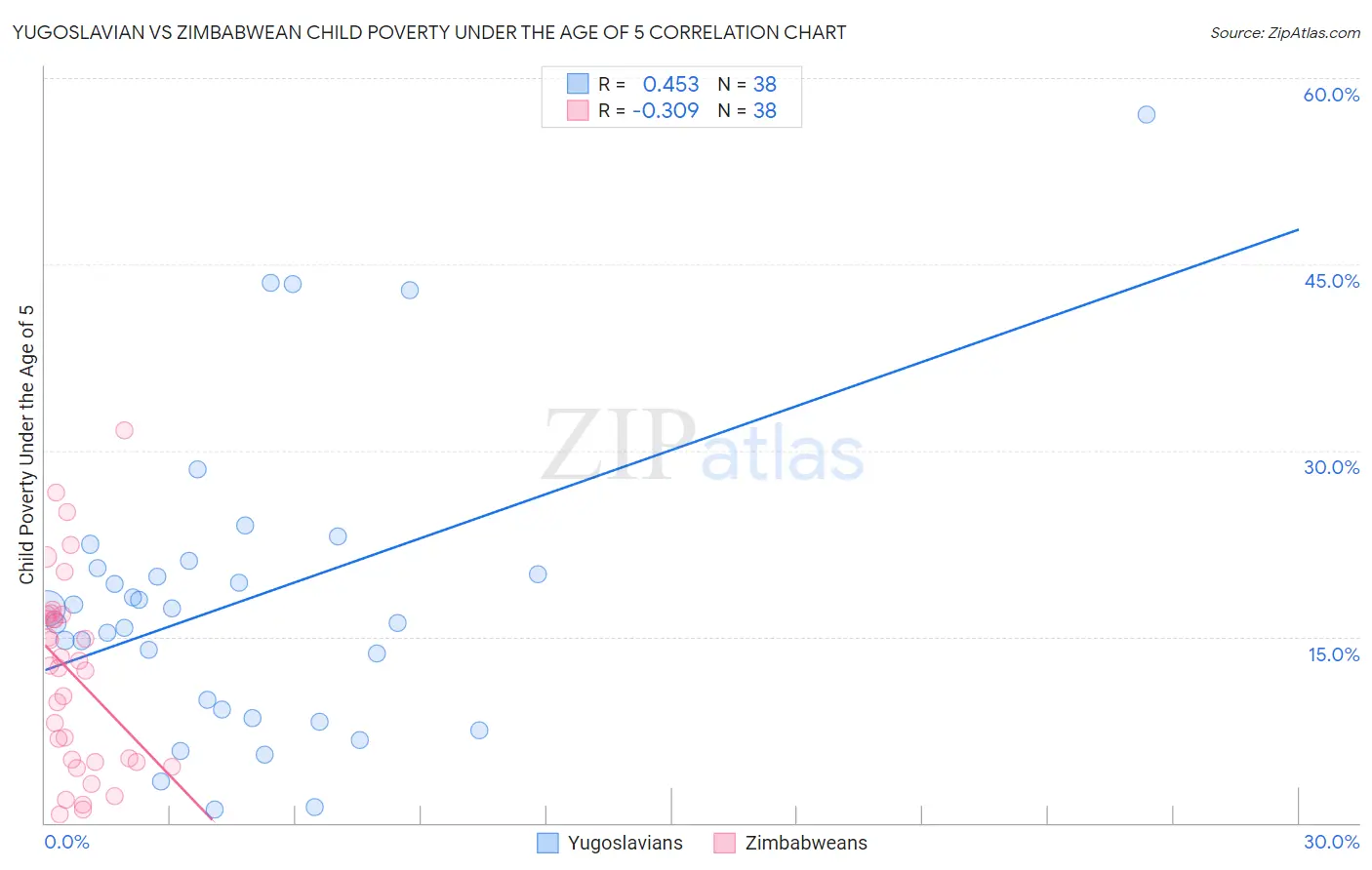 Yugoslavian vs Zimbabwean Child Poverty Under the Age of 5