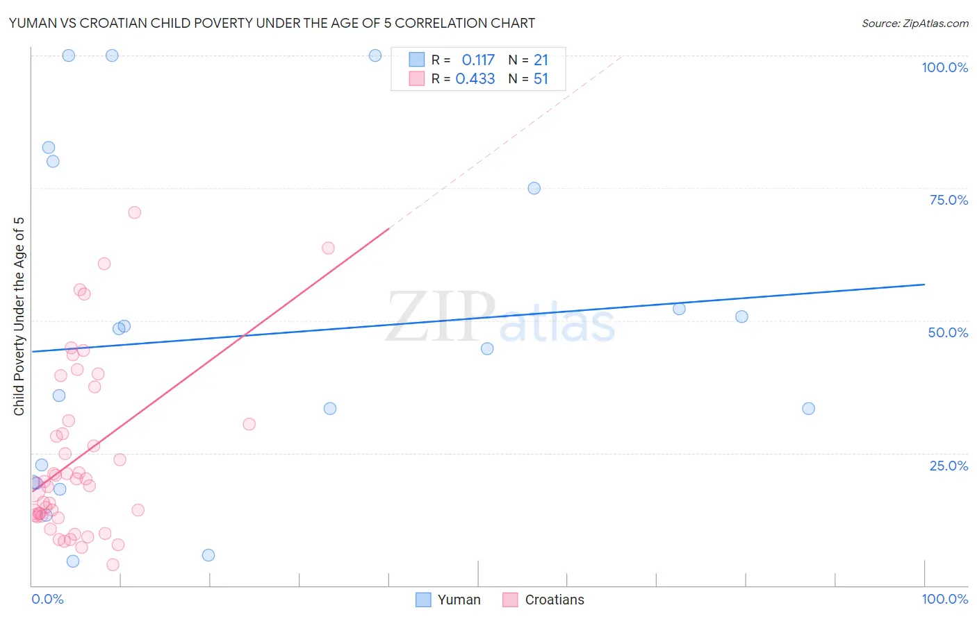 Yuman vs Croatian Child Poverty Under the Age of 5